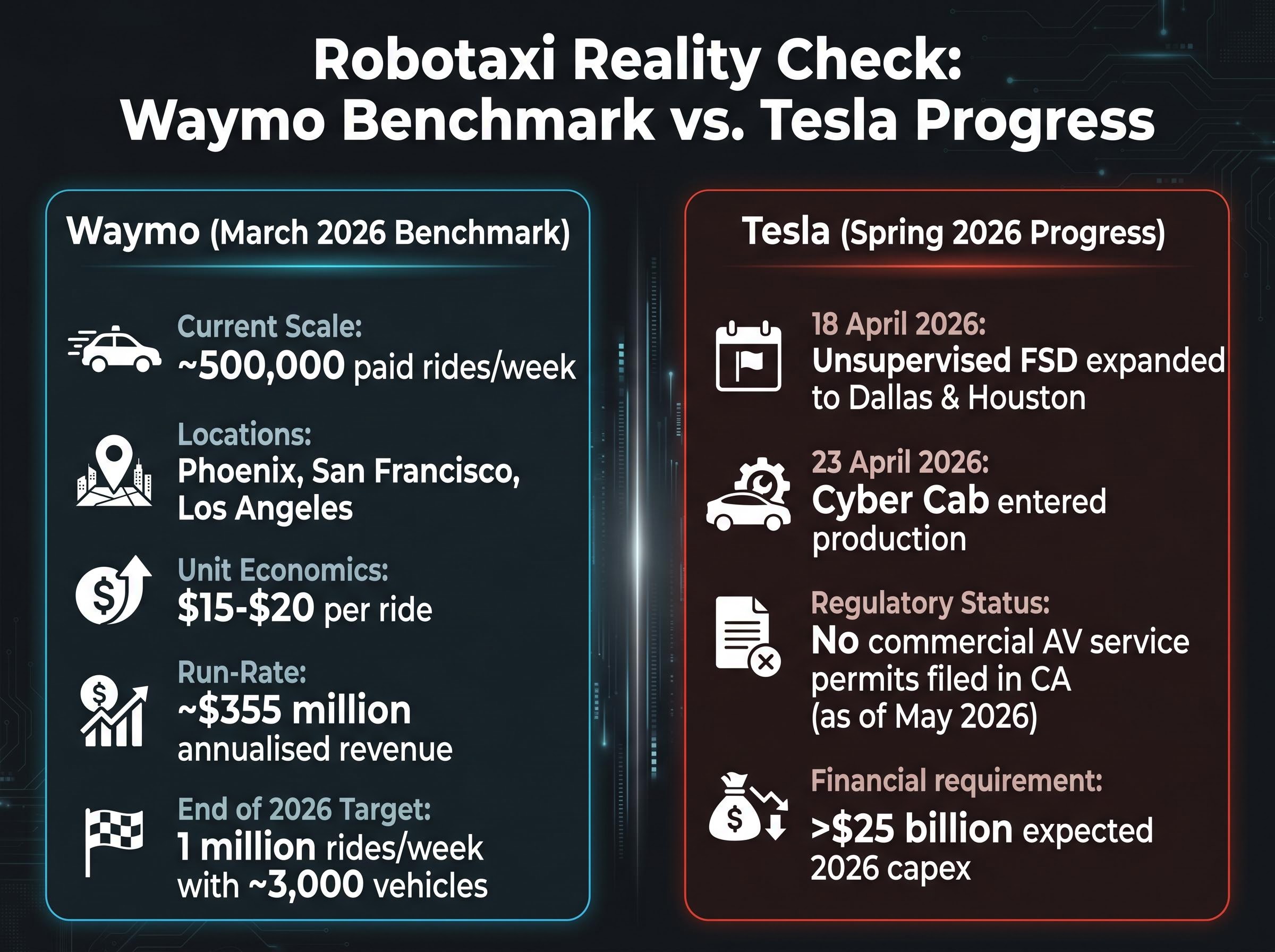 Robotaxi Reality Check: Waymo vs Tesla