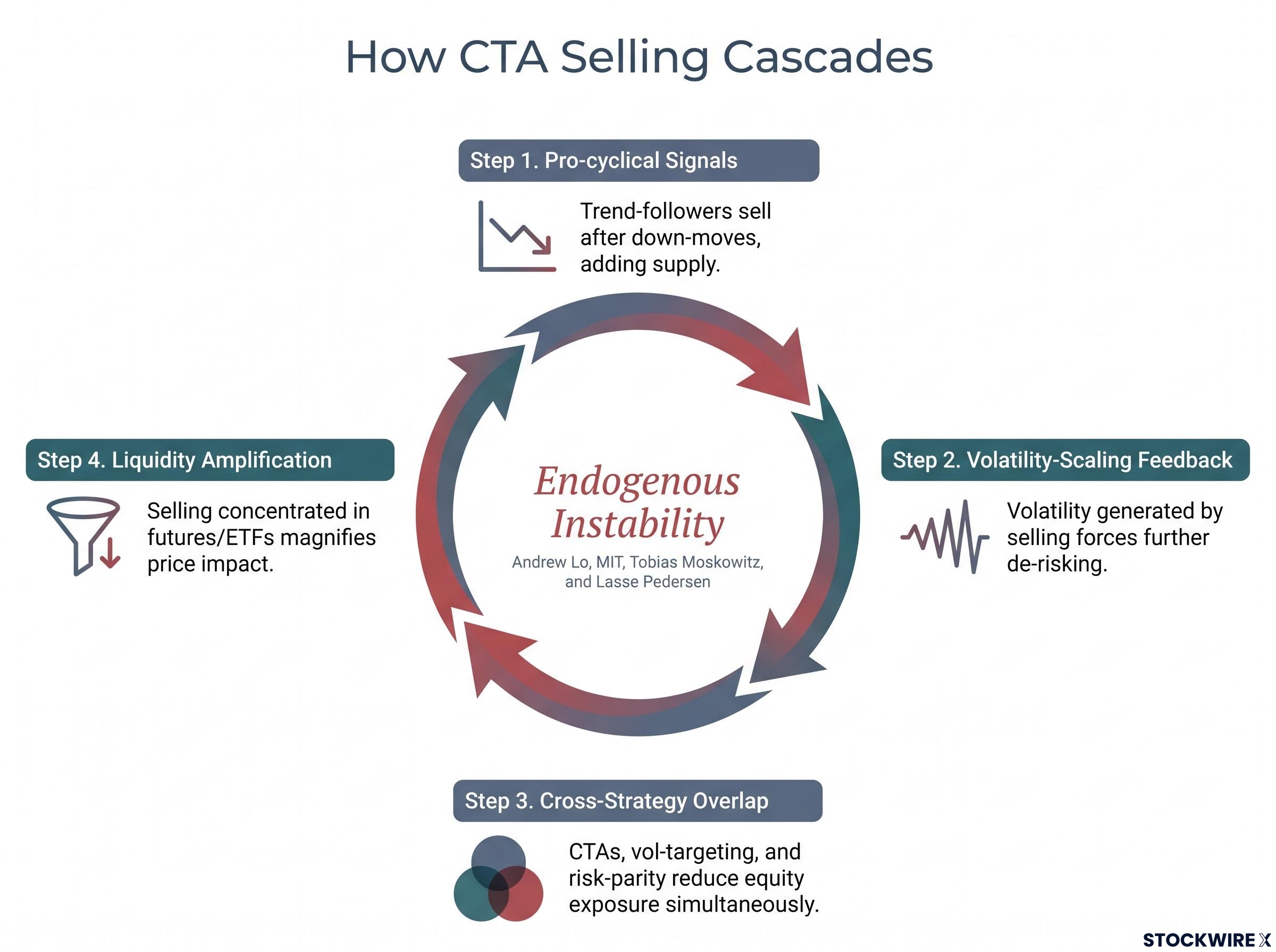The CTA Selloff Cascade Loop