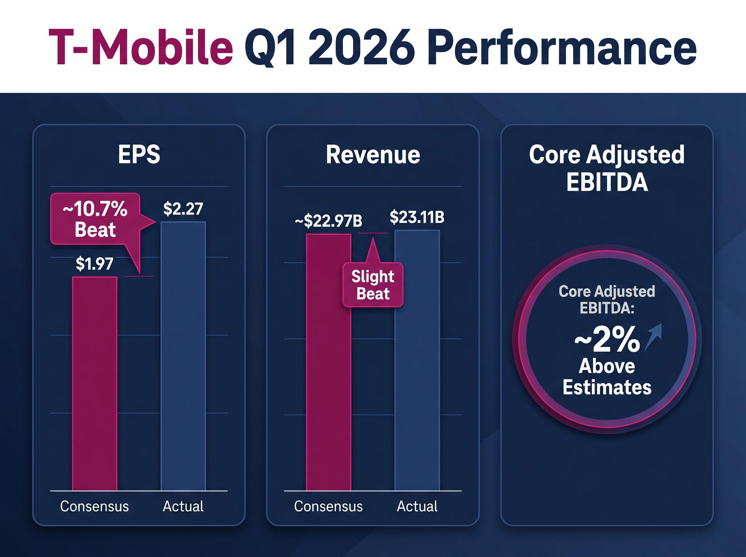 T-Mobile Q1 2026 Earnings Performance Scorecard