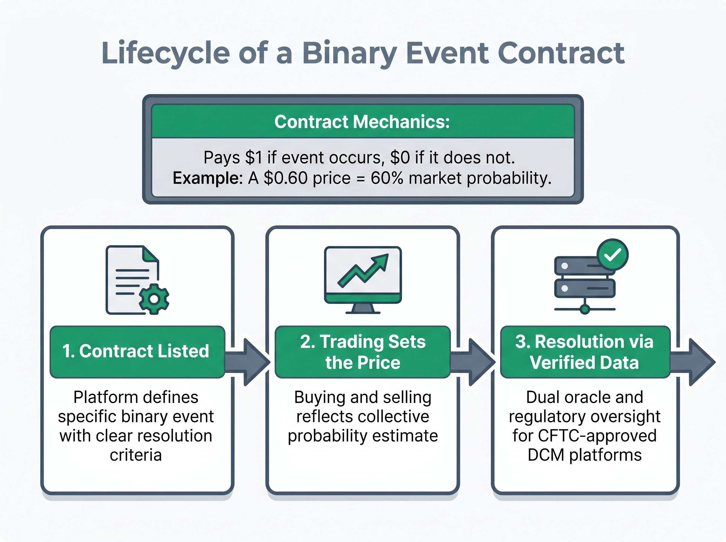 Lifecycle of a Binary Event Contract