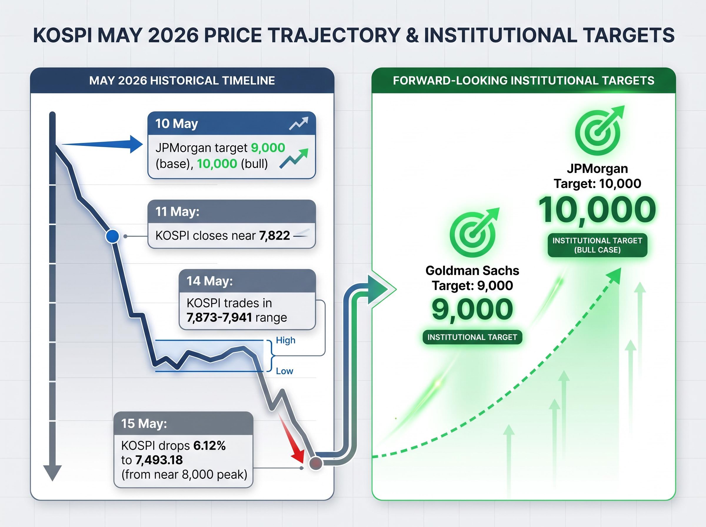 KOSPI May 2026 Price Action and Institutional Targets