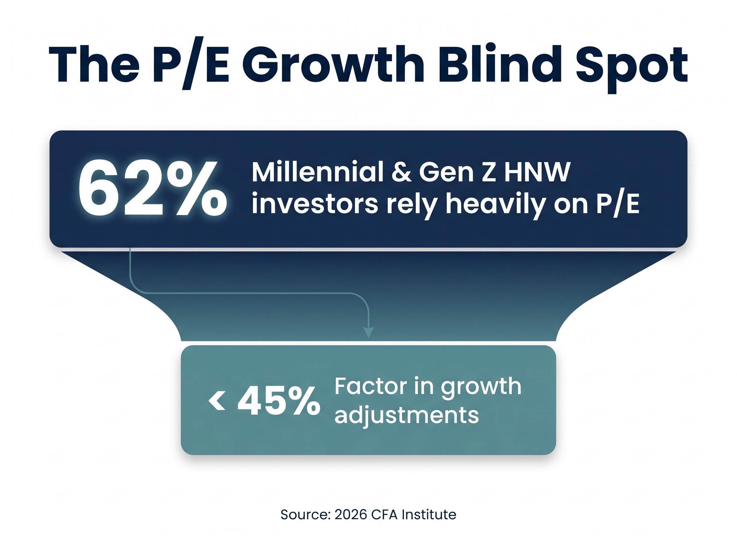 The P/E Growth Blind Spot