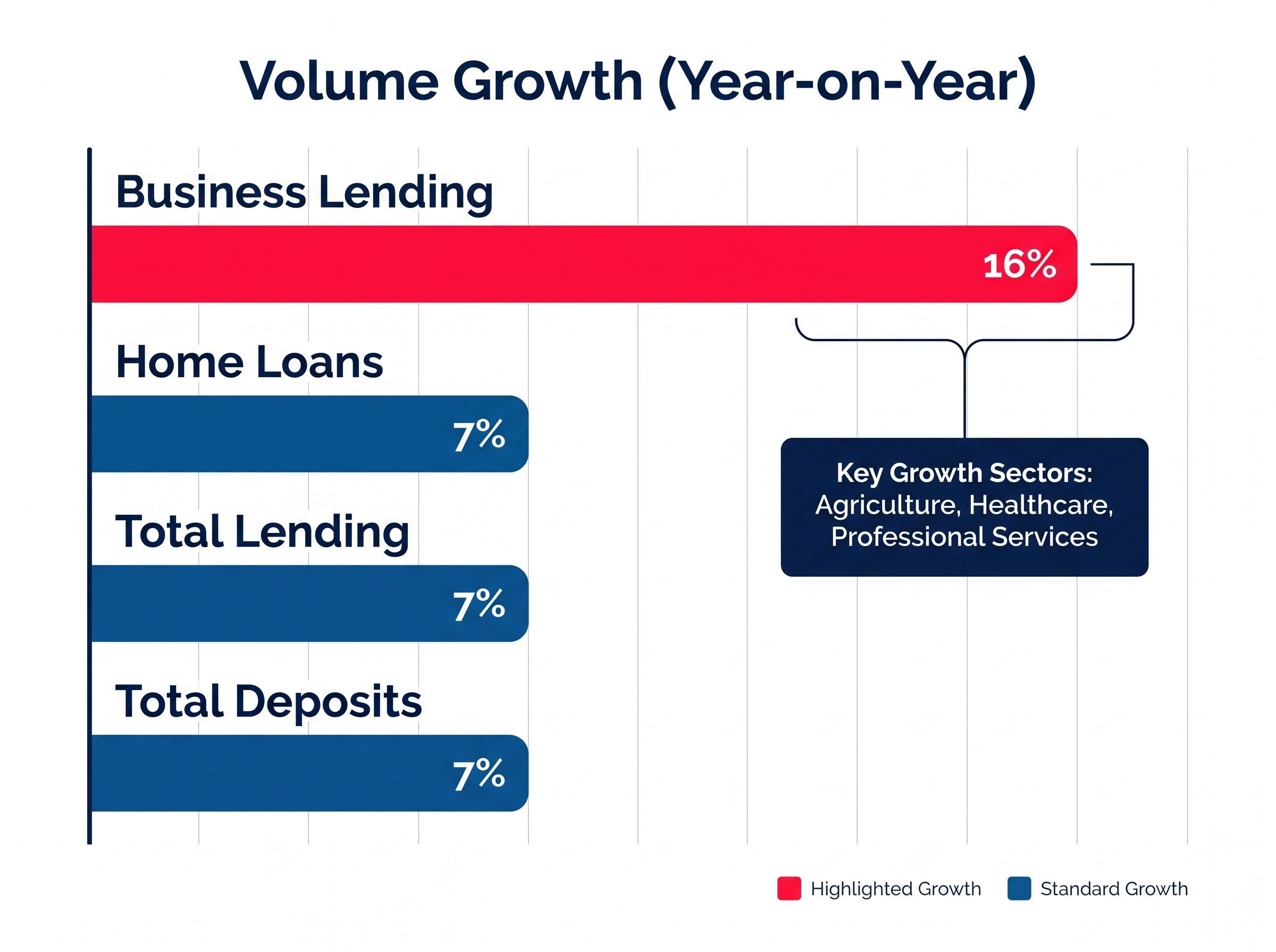 1H26 Lending and Deposit Growth by Segment