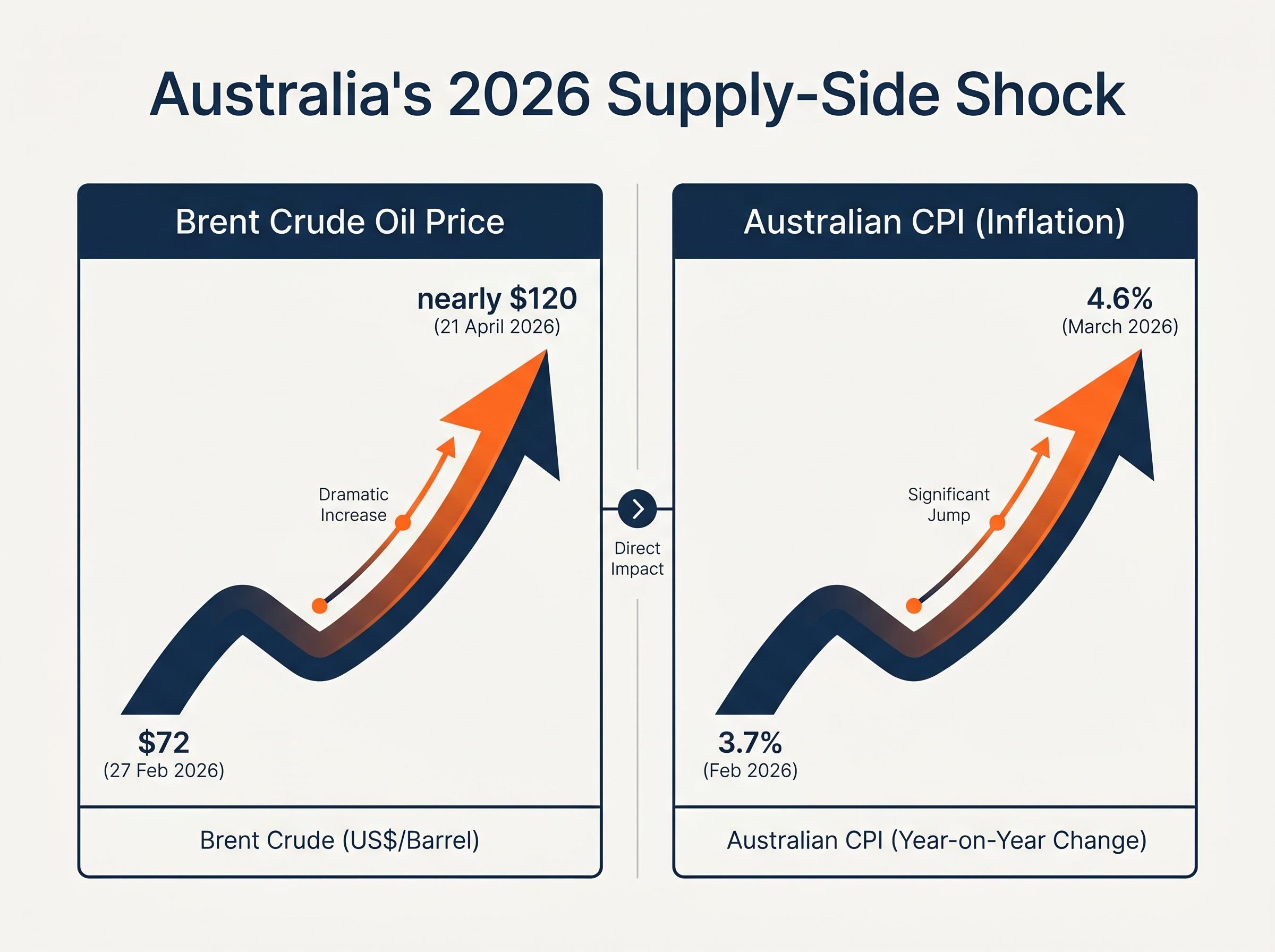 Australia's 2026 Supply-Side Shock Timeline