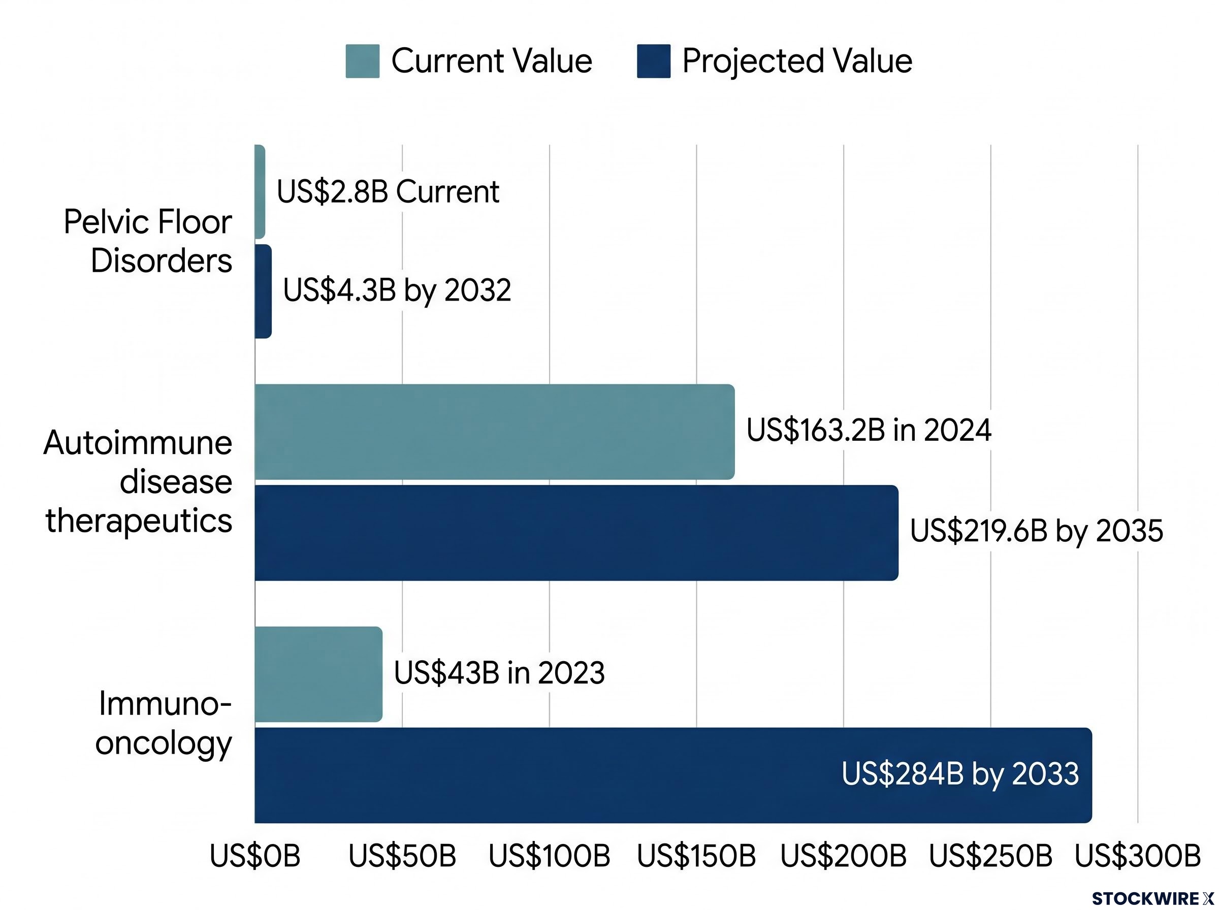 Sofra™ Platform Target Markets Current vs. Projected Value