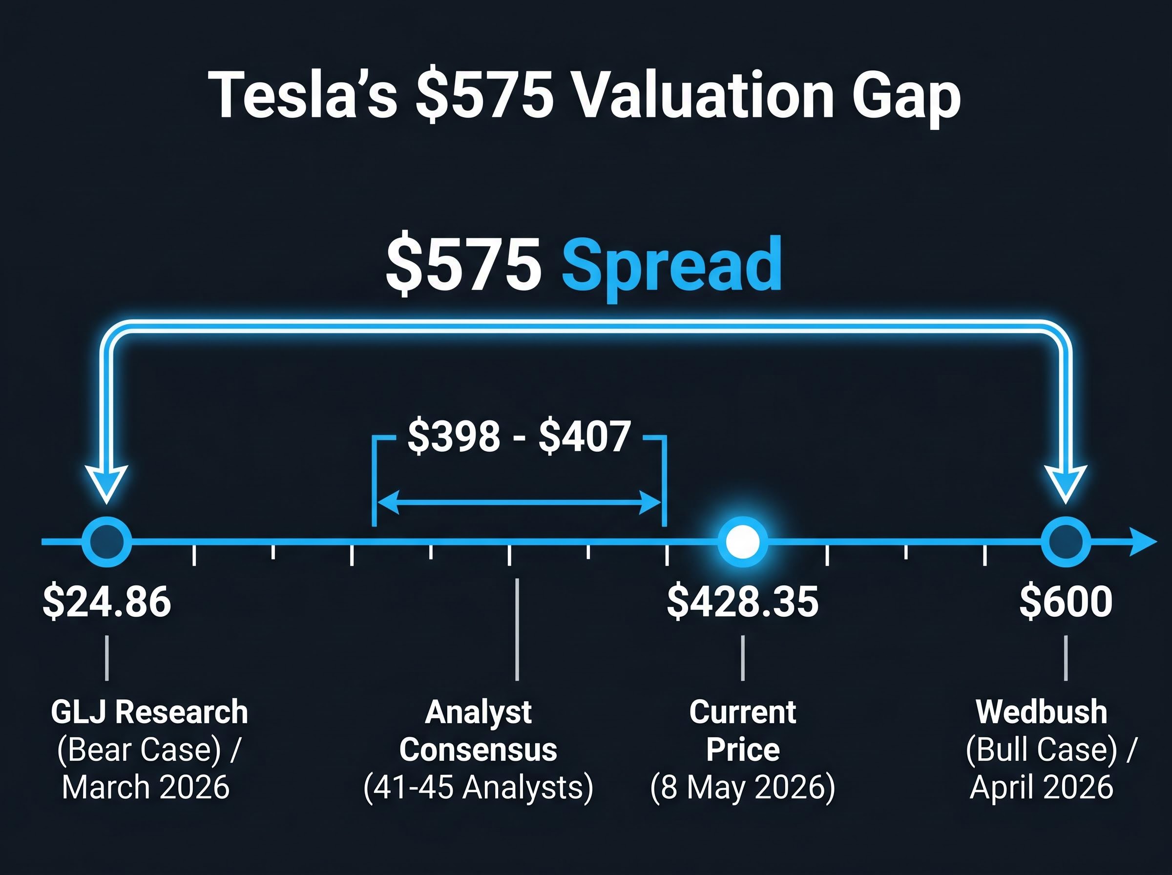 Tesla's $575 Valuation Gap