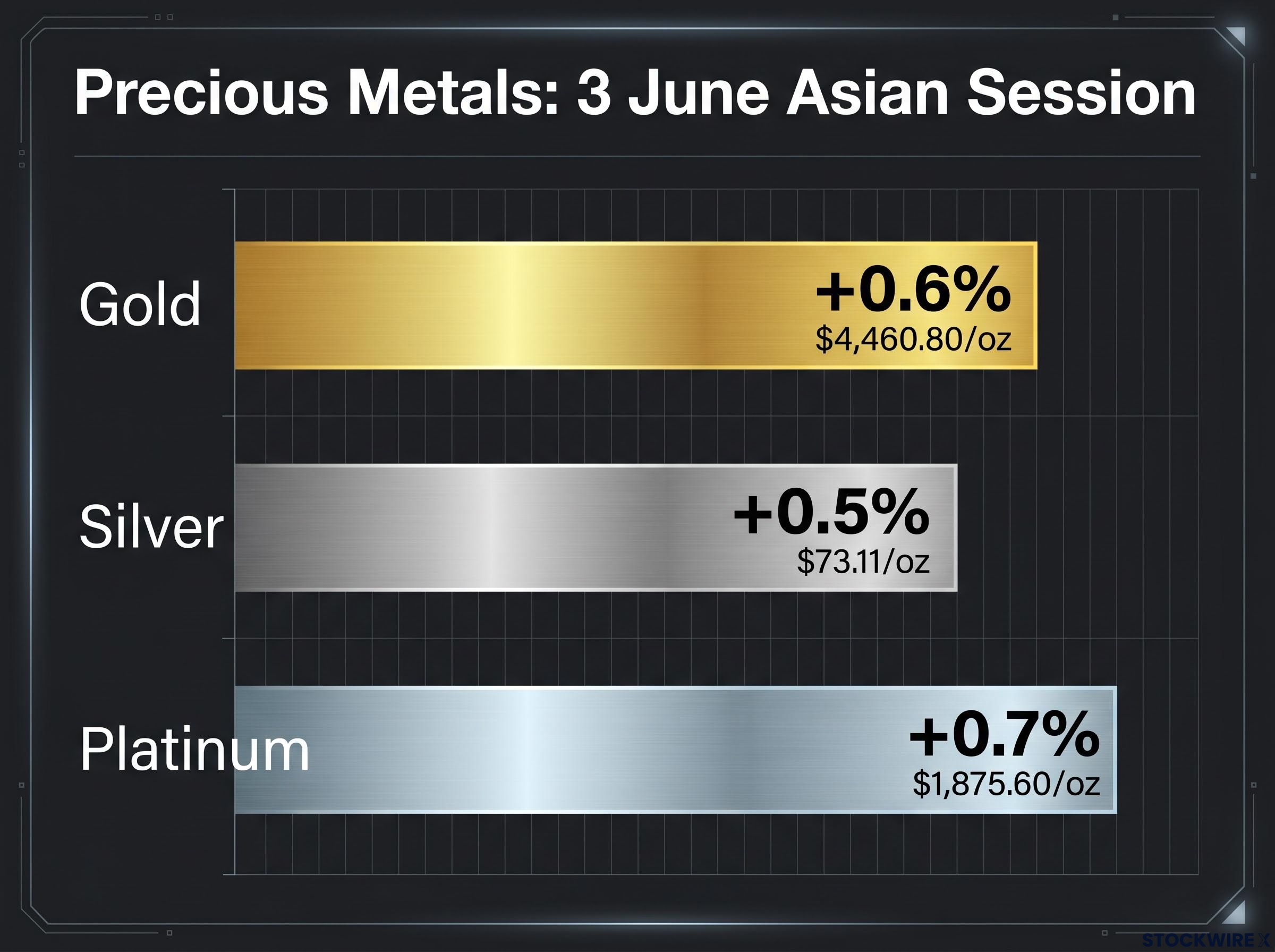 Precious Metals: 3 June Asian Session Gains