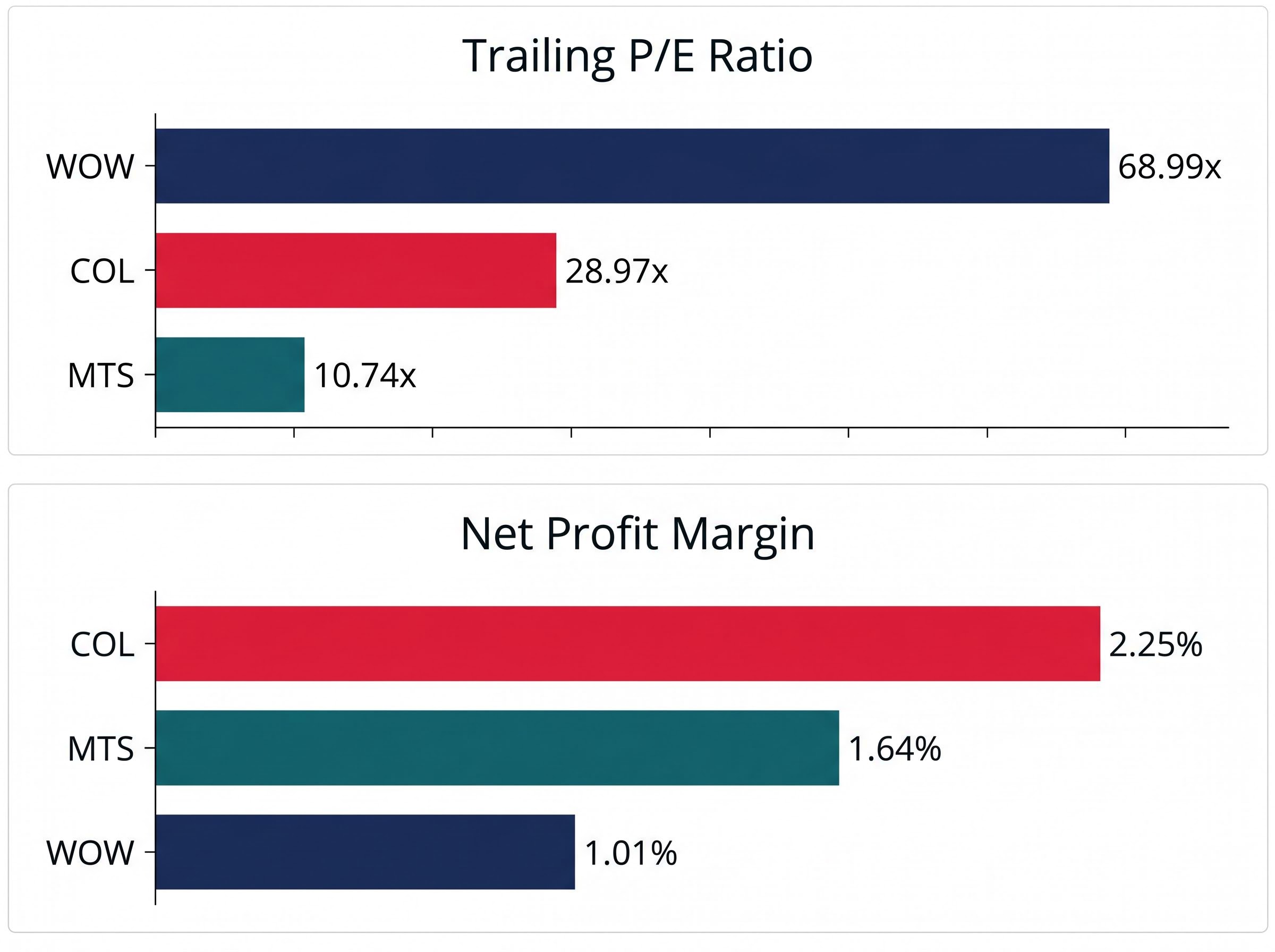 Grocery Sector Valuation and Margin Comparison