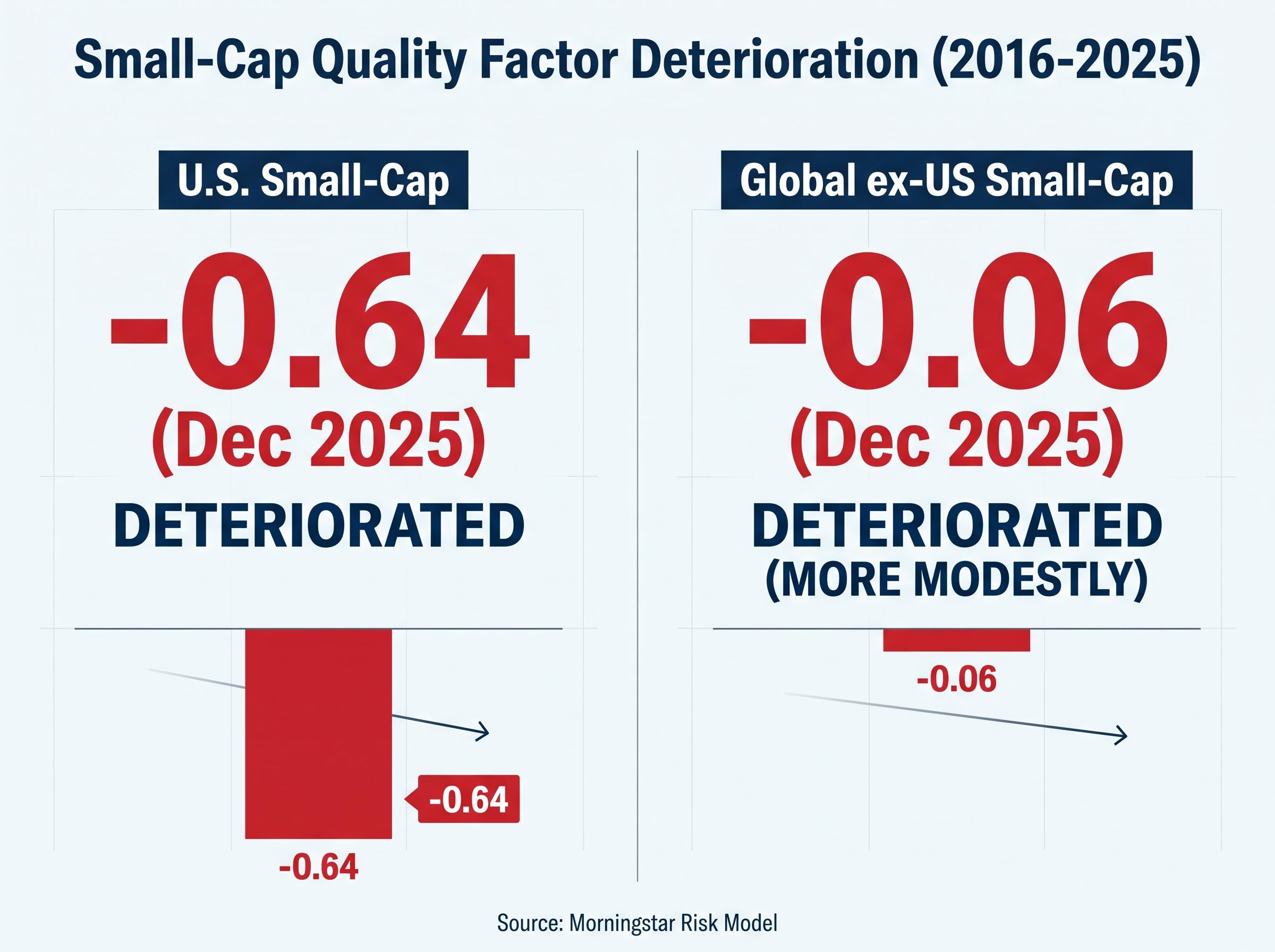 The Small-Cap Quality Gap (U.S. vs Global)