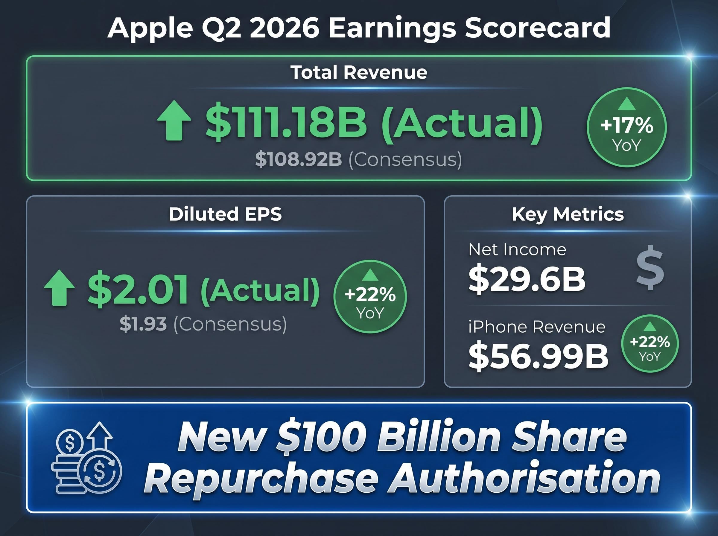 Apple Q2 2026 Financial Scorecard