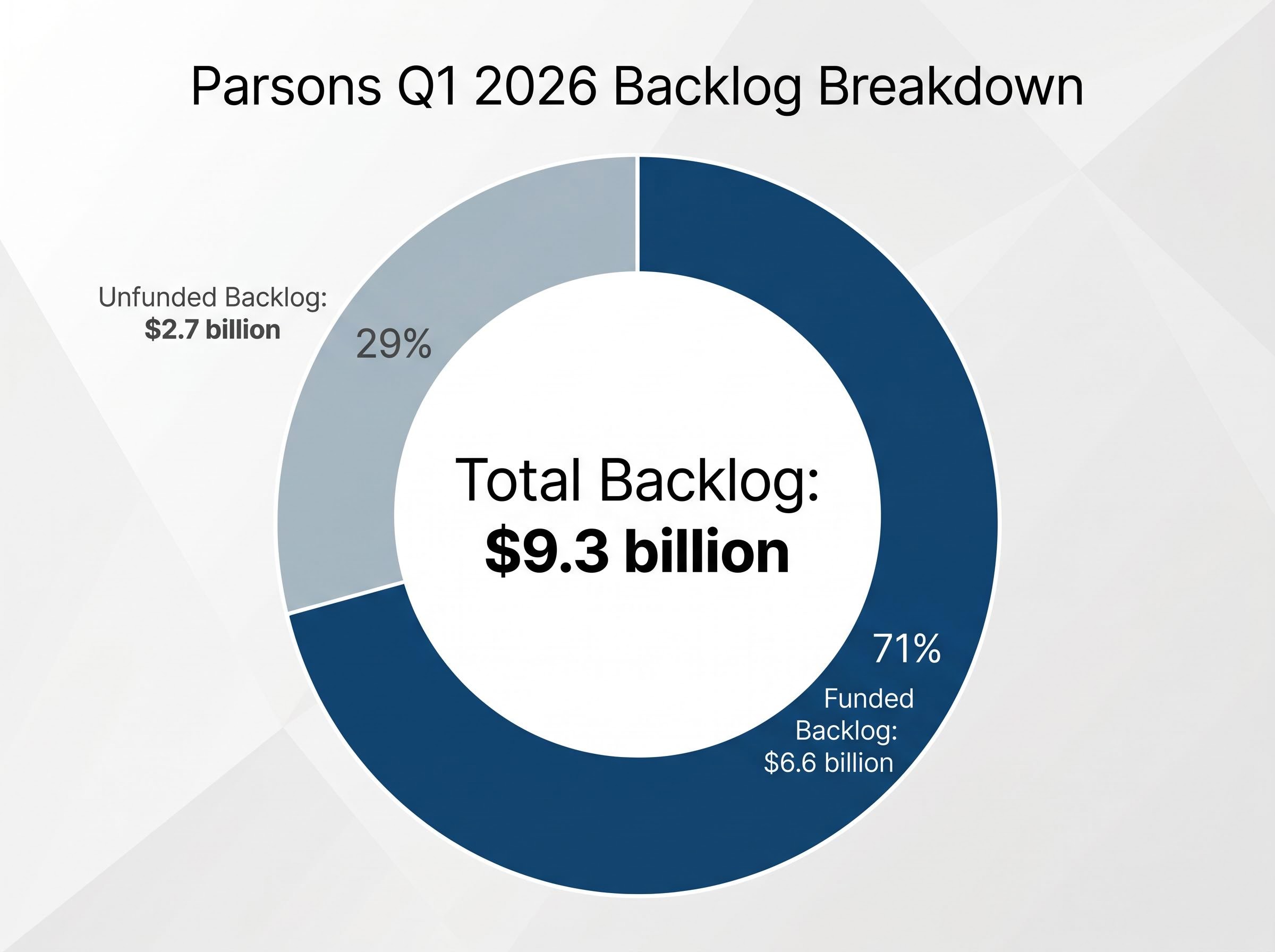 Parsons Q1 2026 Backlog Risk Profile