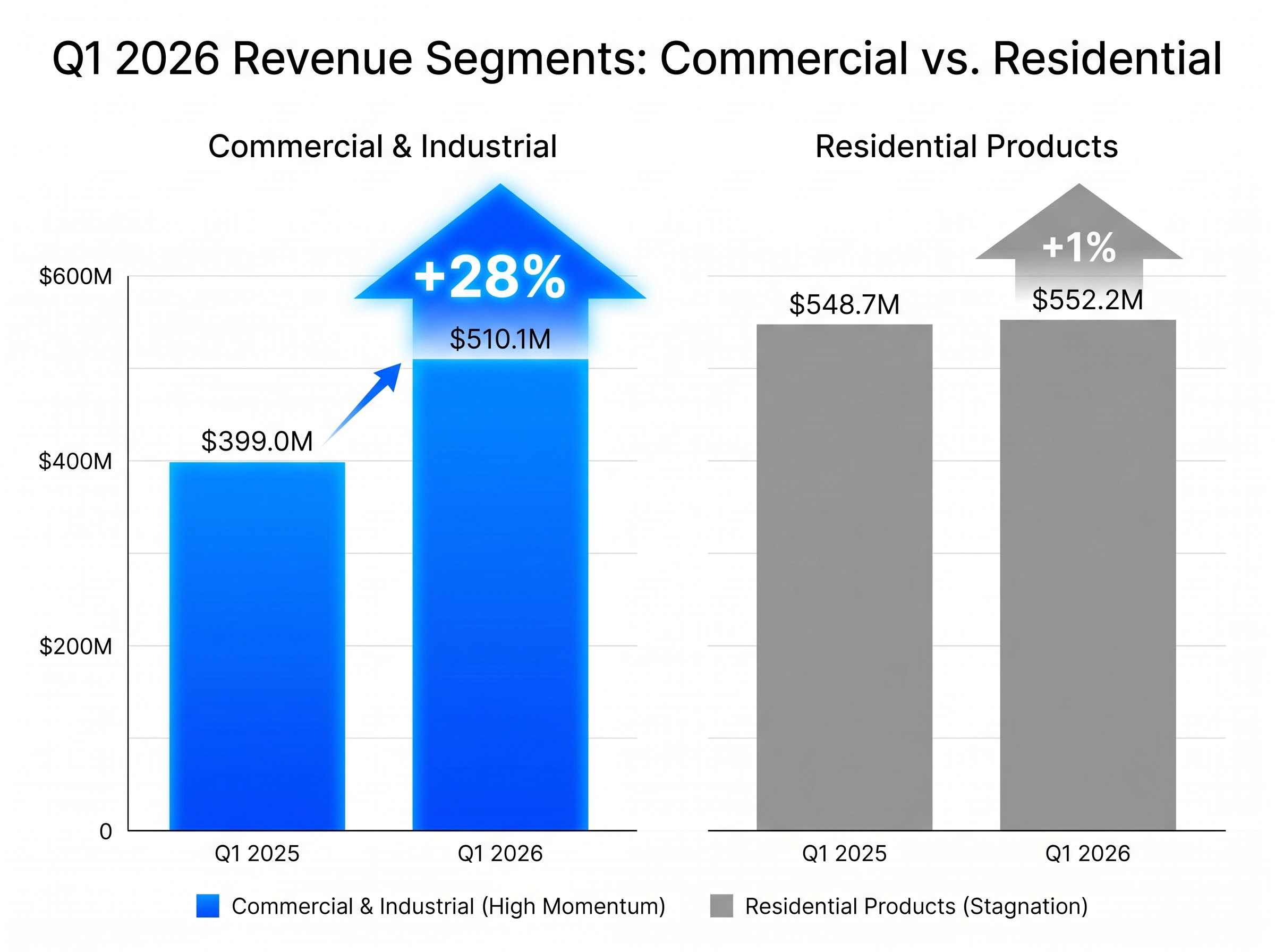 Segment Revenue Divergence Chart