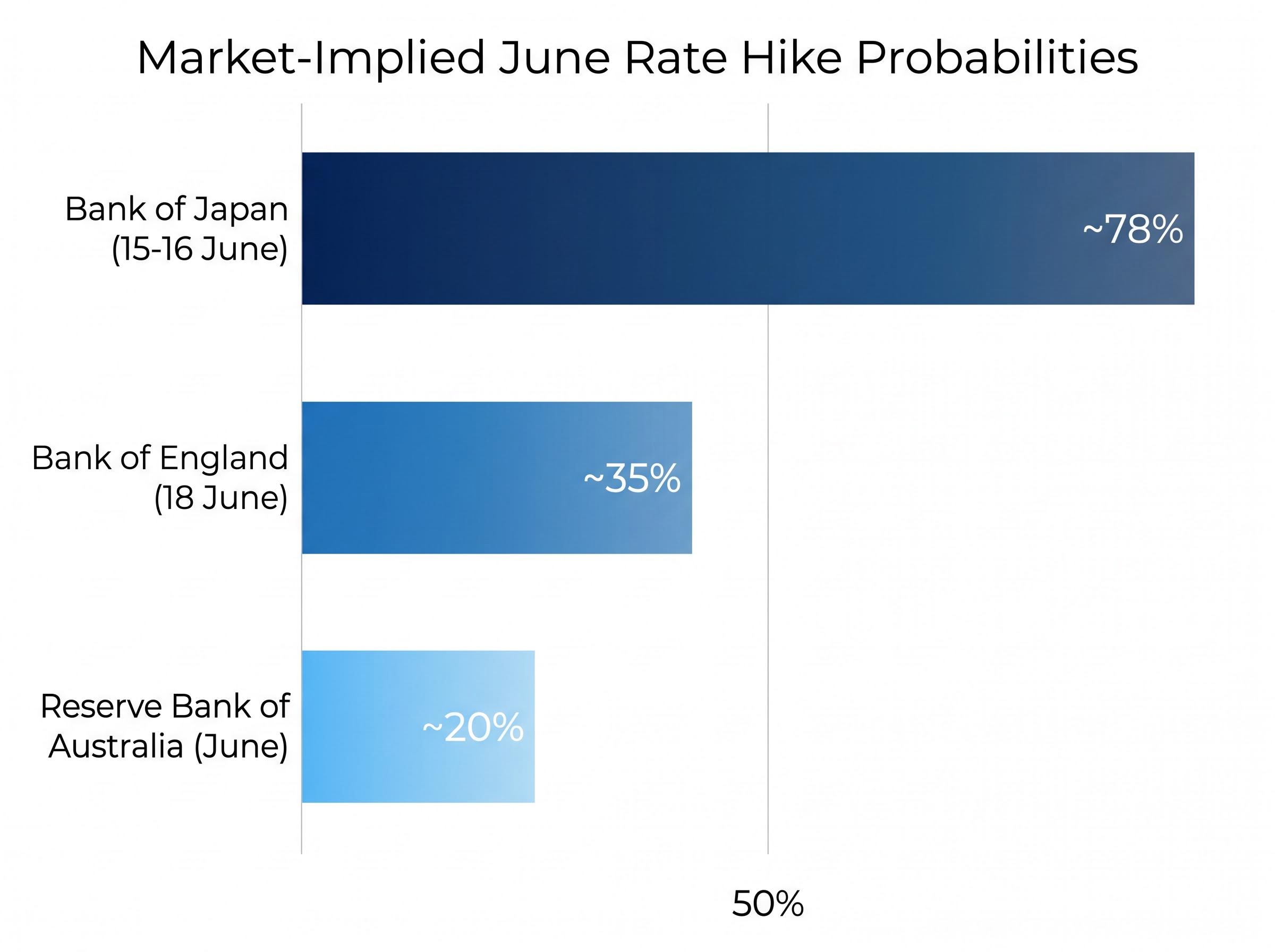 Market-Implied June Rate Hike Probabilities