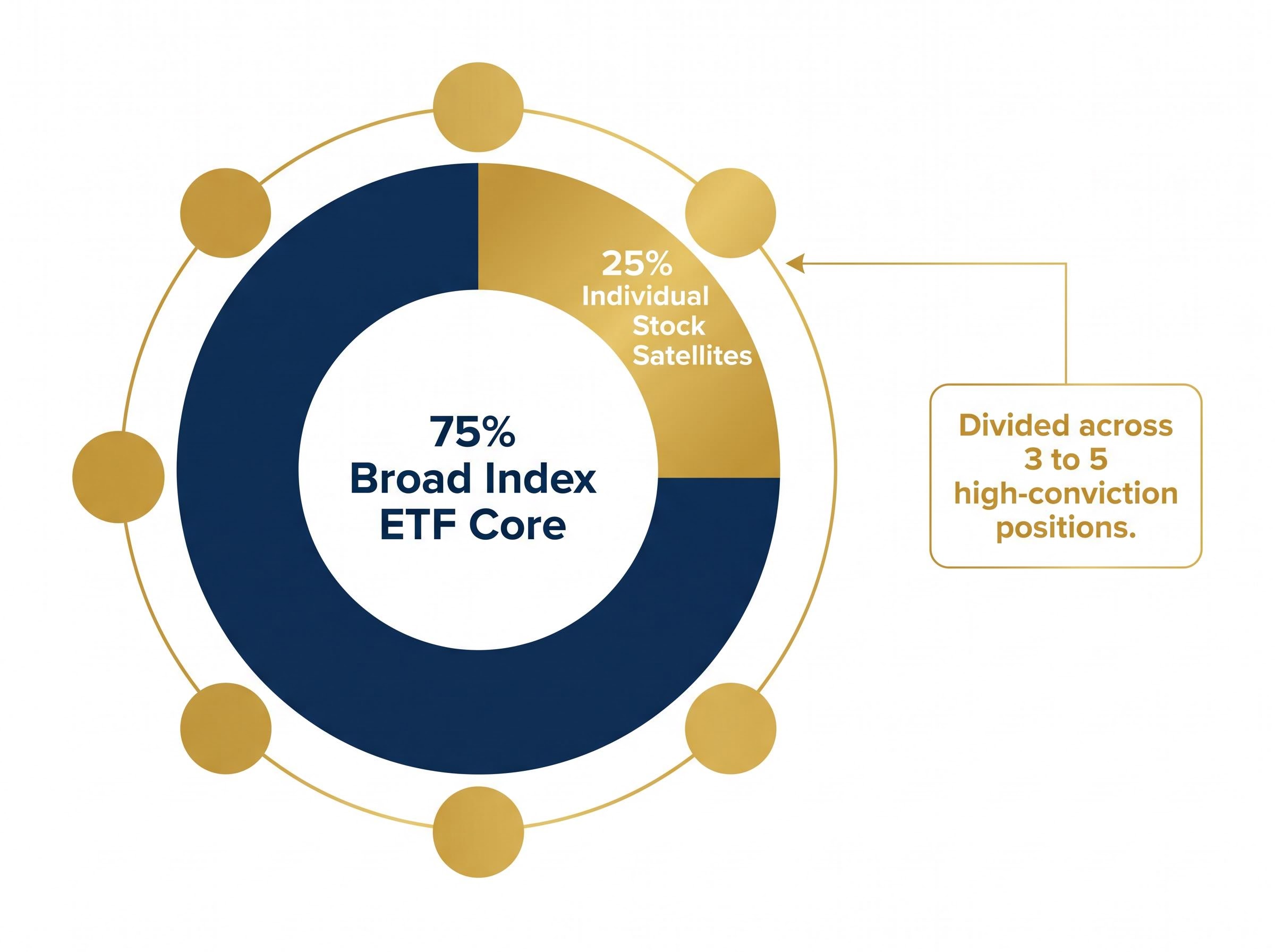 The 75/25 Core-and-Satellite Framework