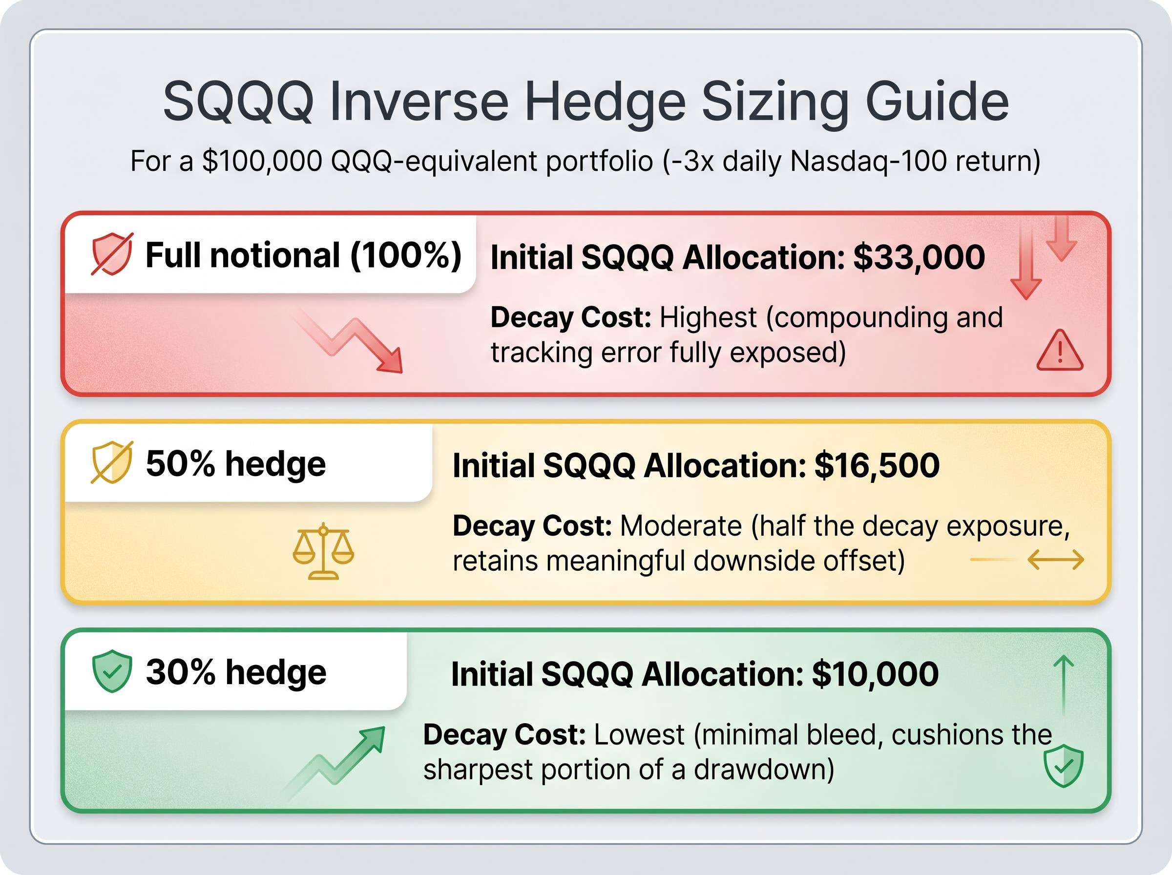 SQQQ Inverse Hedge Sizing Guide