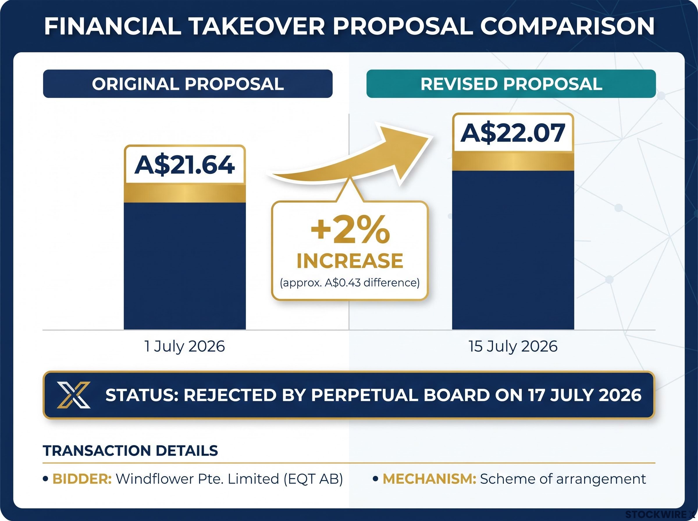 EQT Takeover Proposals Comparison