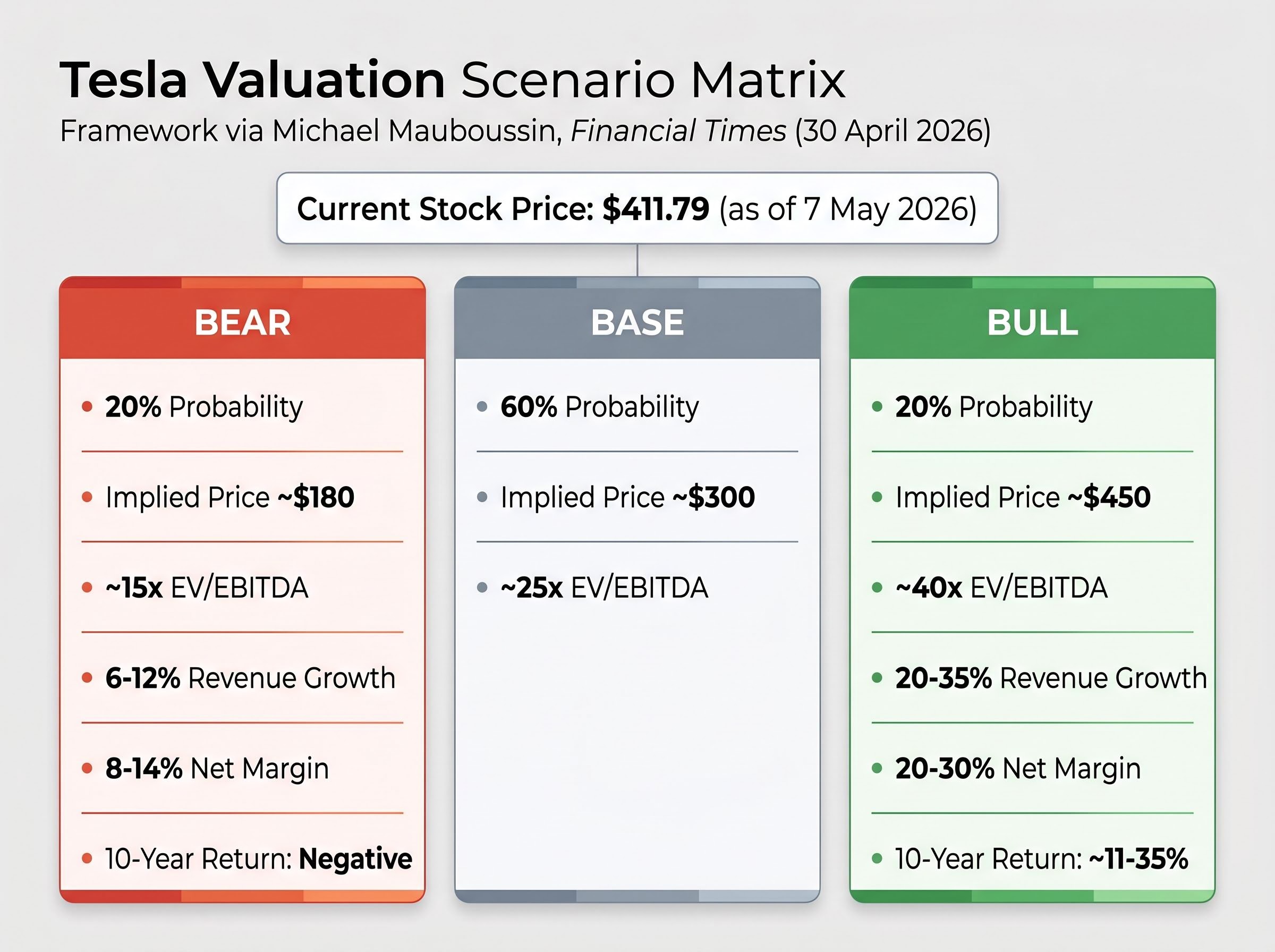 Tesla's Bull vs. Bear Valuation Matrix