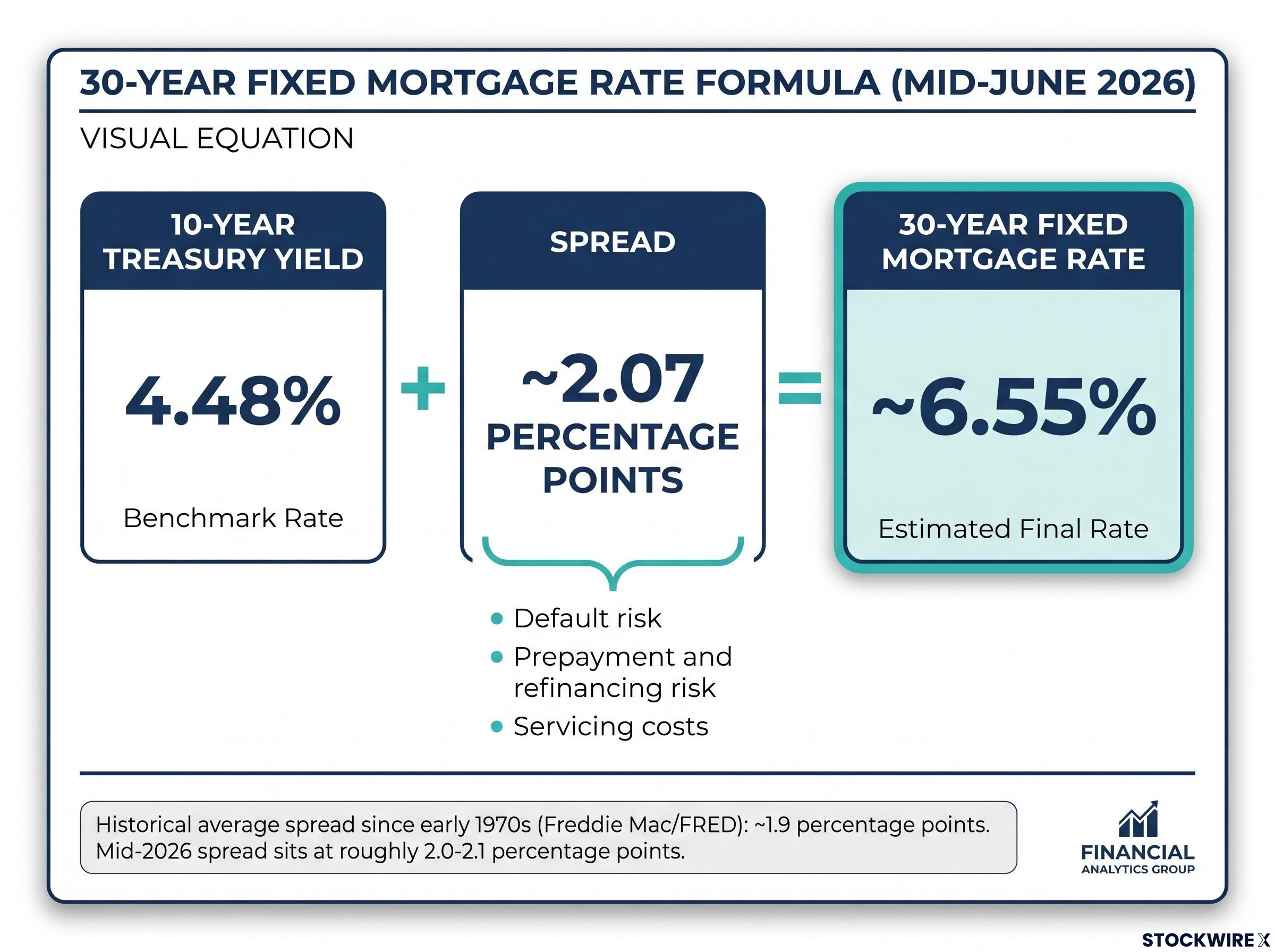 The Mid-2026 Mortgage Rate Formula