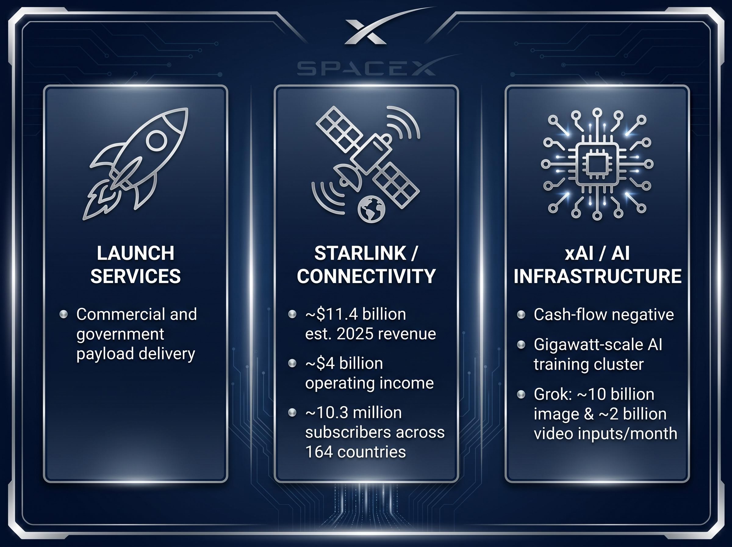 SpaceX Post-Acquisition: A Three-Segment Business Model