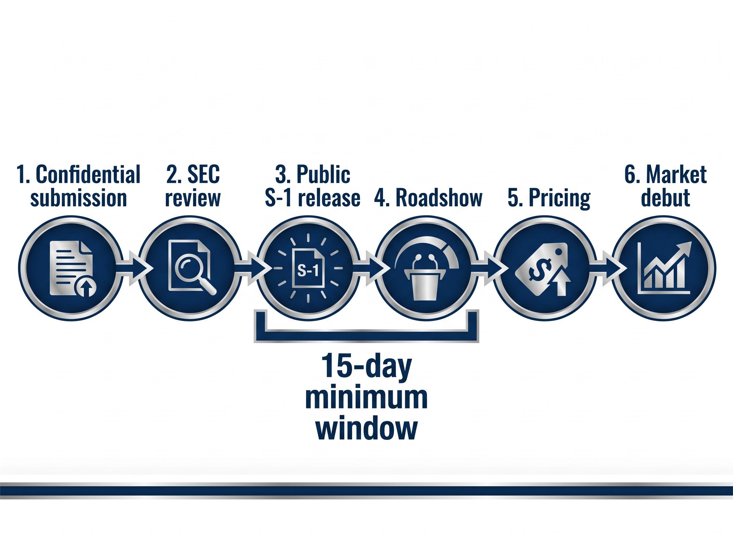 The Confidential IPO Filing Process Flow