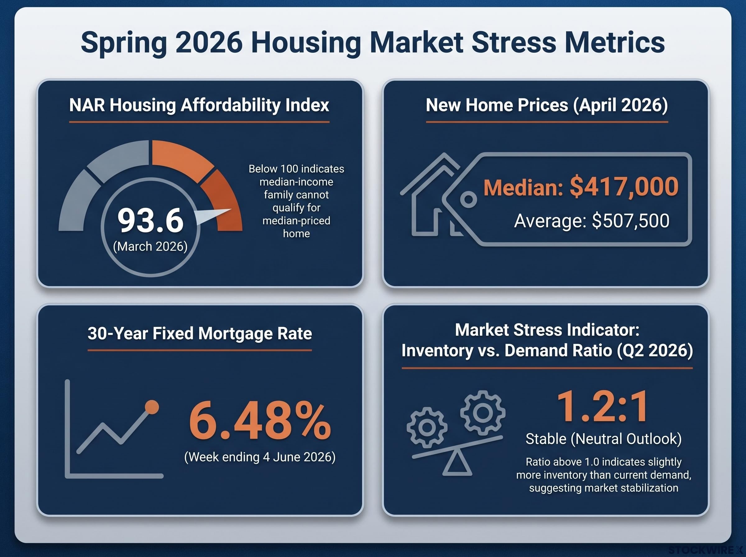 Spring 2026 Housing Affordability Snapshot