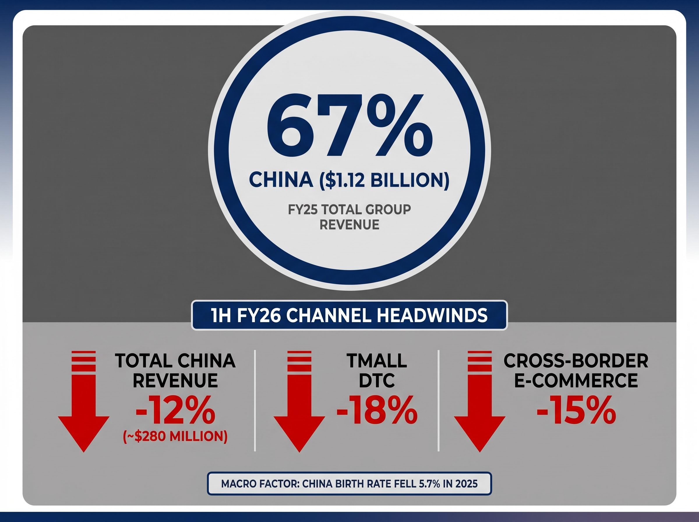 A2 Milk's China Market Concentration & 1H FY26 Declines