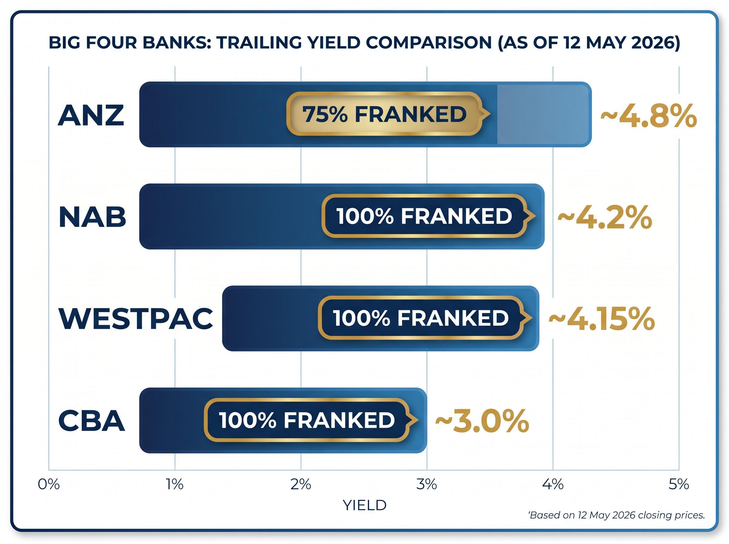 Big Four Banks: Yield vs. Franking Comparison