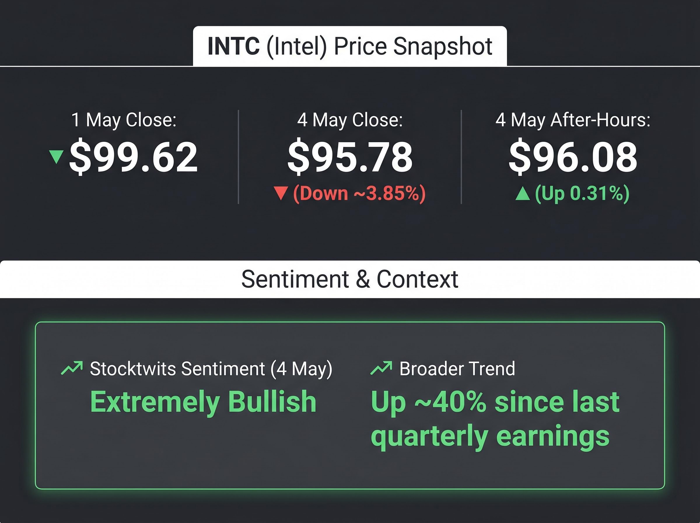 INTC Stock Movement vs. Sentiment (May 2026)