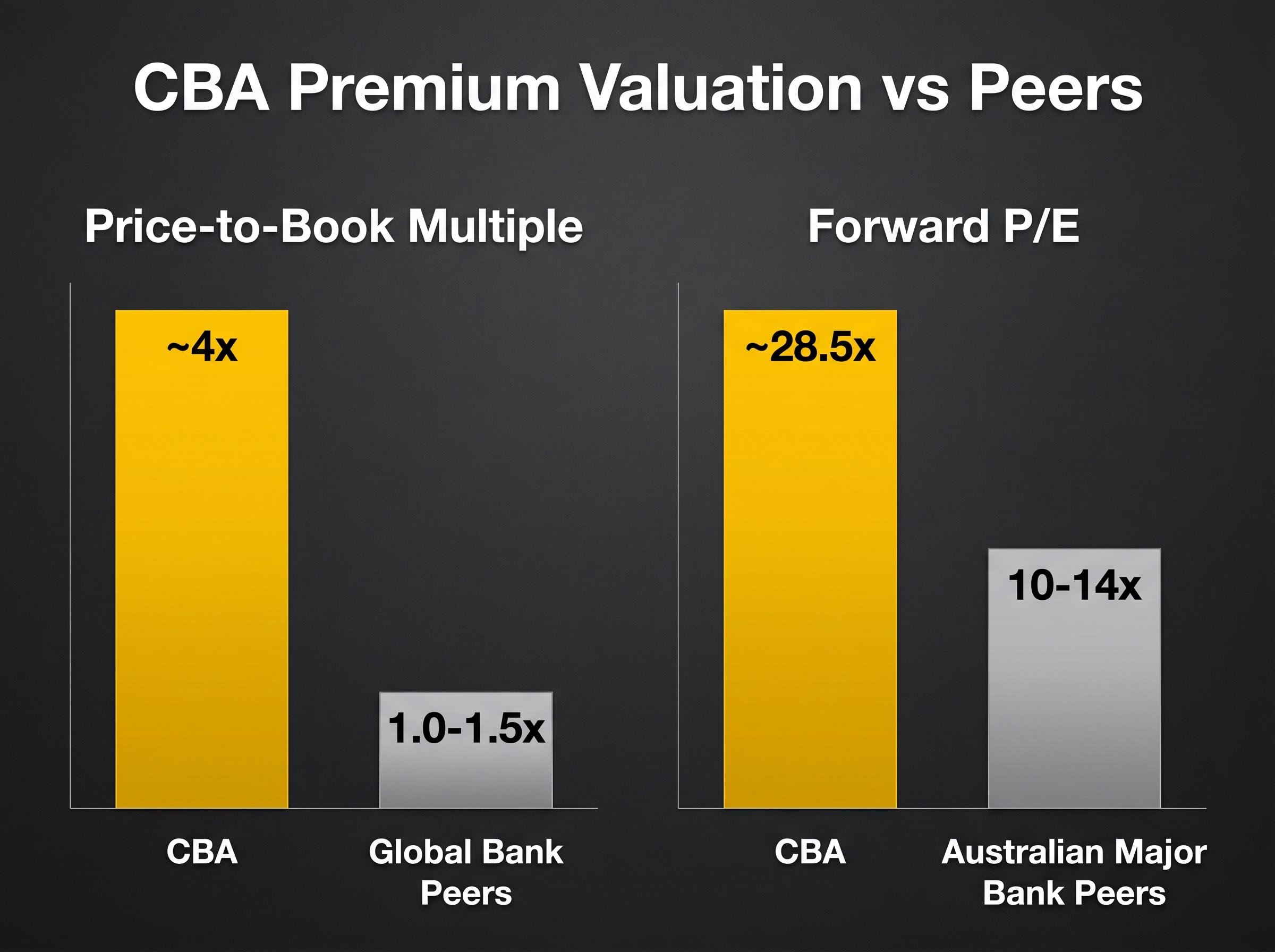 CBA Valuation Premium Before the Fall