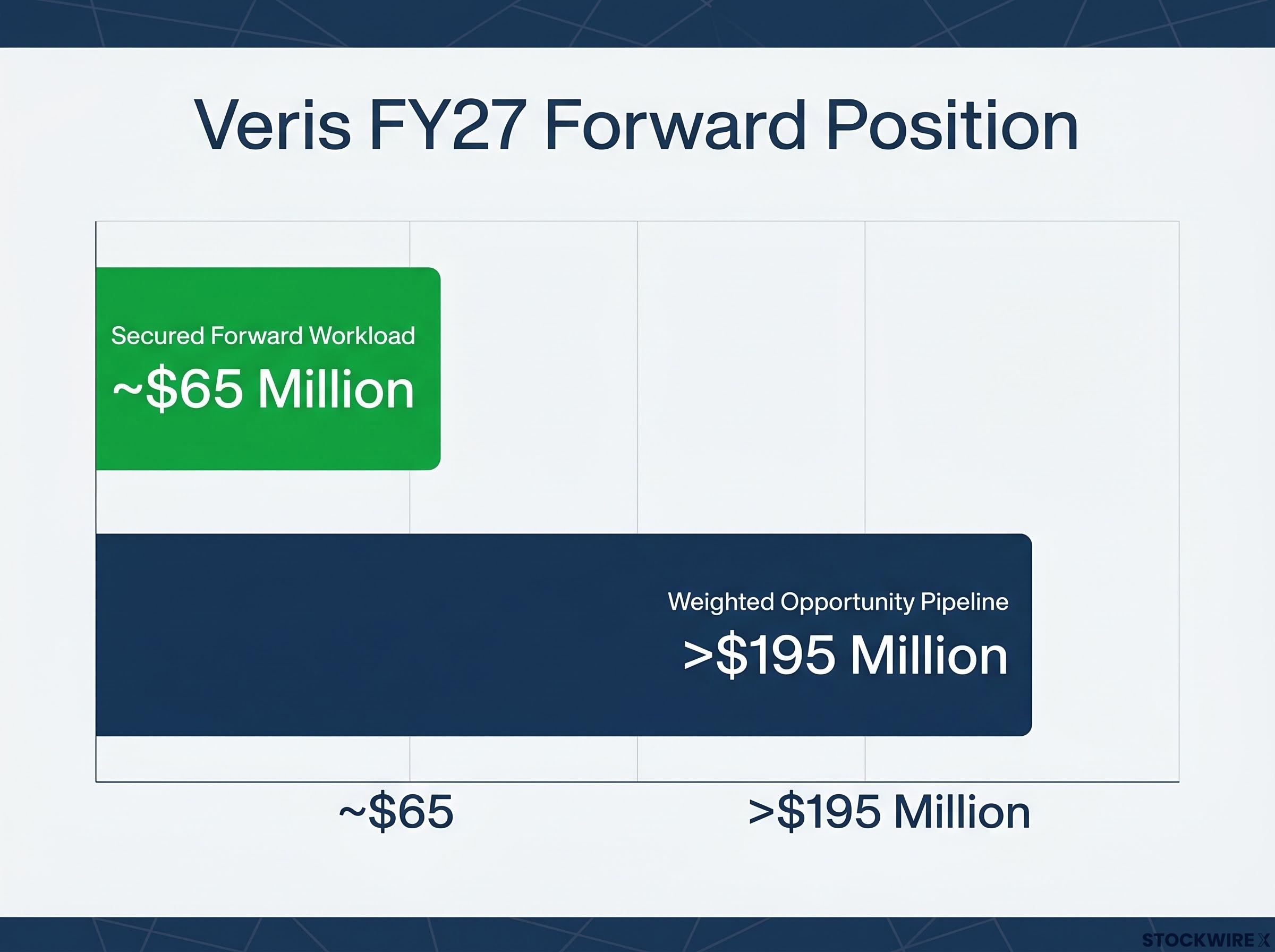 Veris FY27 Secured Workload and Pipeline
