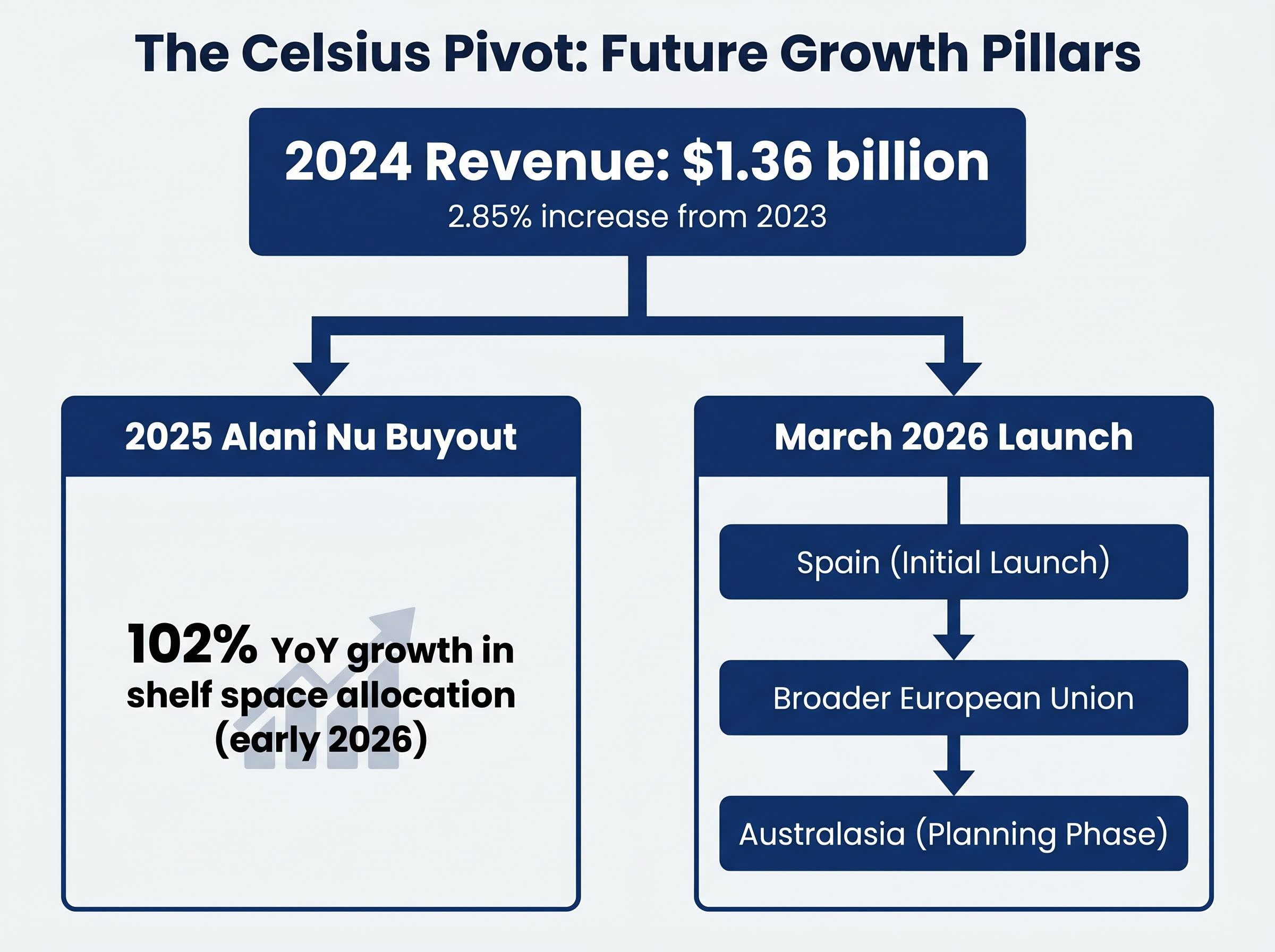 The Celsius Pivot: Dual-Pillar Growth Strategy