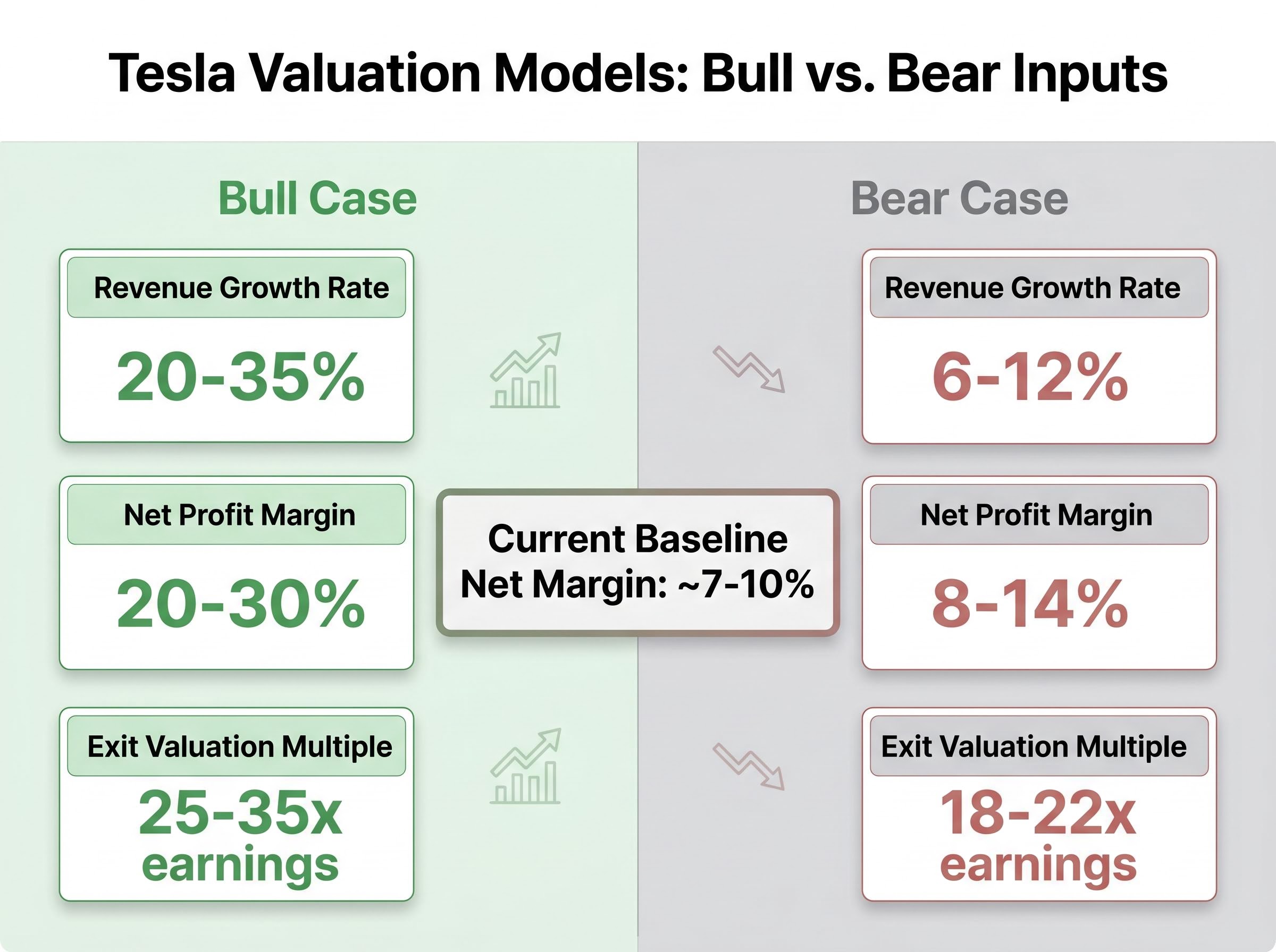 Scenario Analysis: Bull vs. Bear Case Inputs
