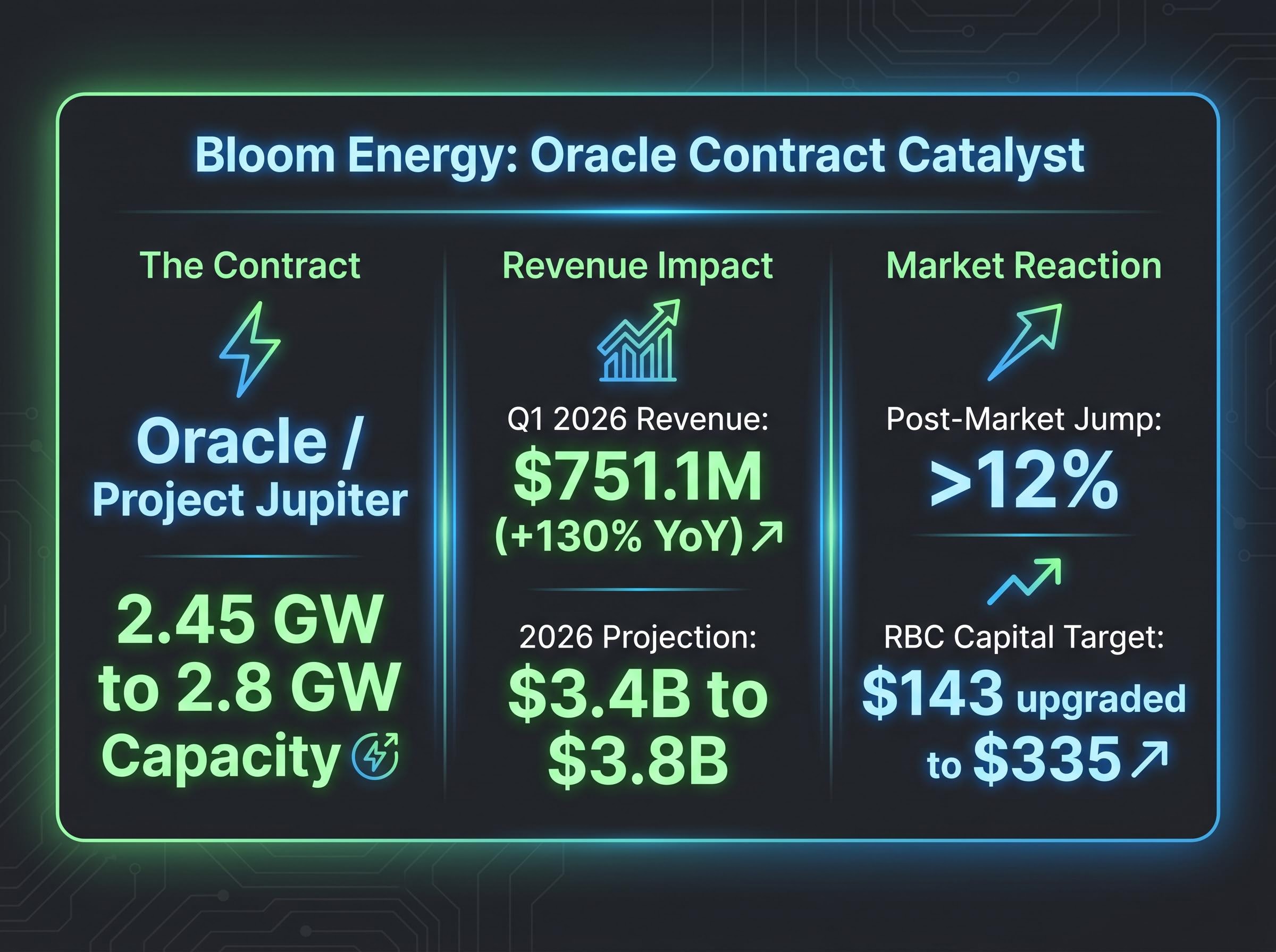 Financial Impact: The Bloom Energy Catalyst