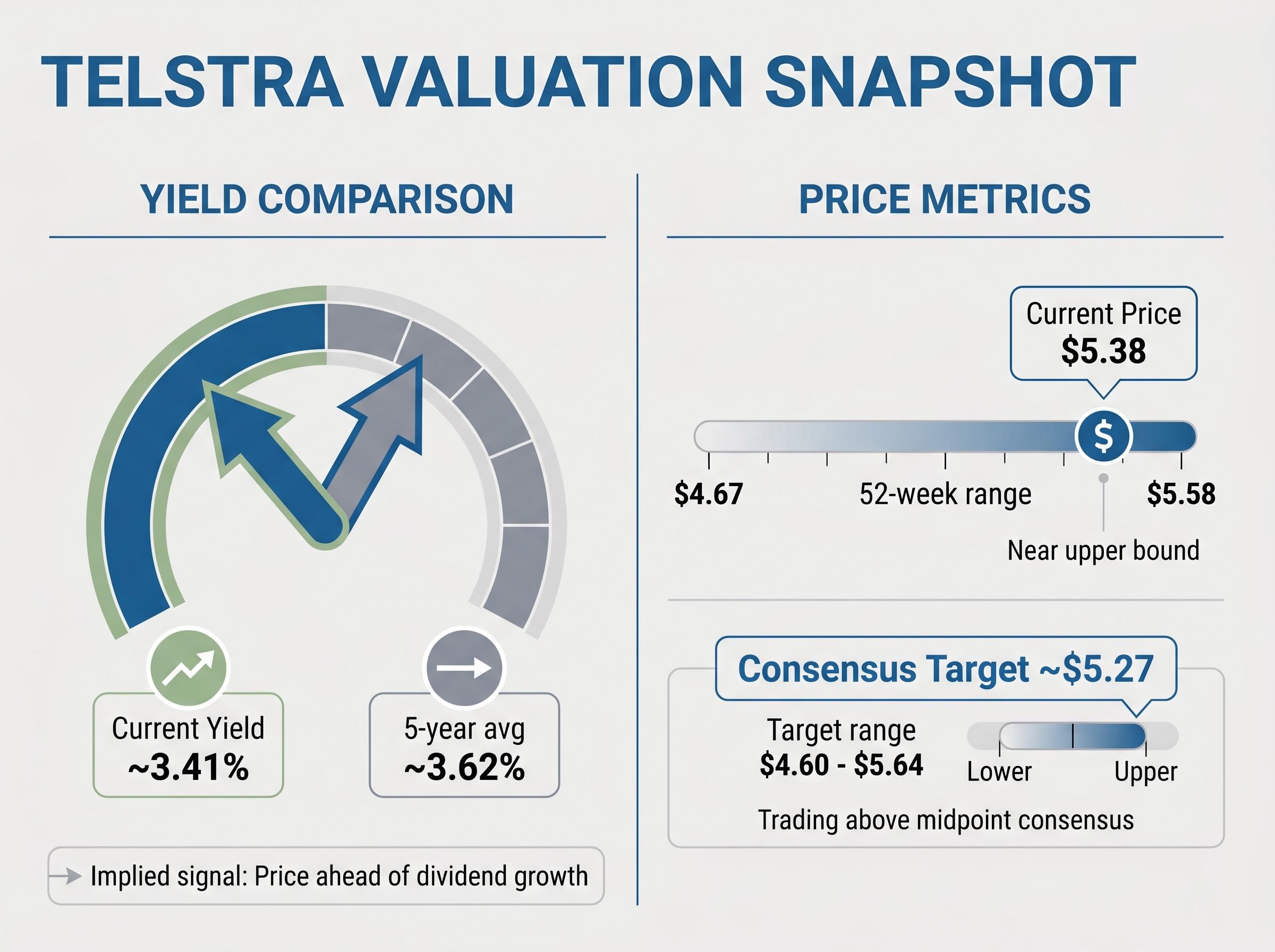 Telstra Valuation & Yield Snapshot