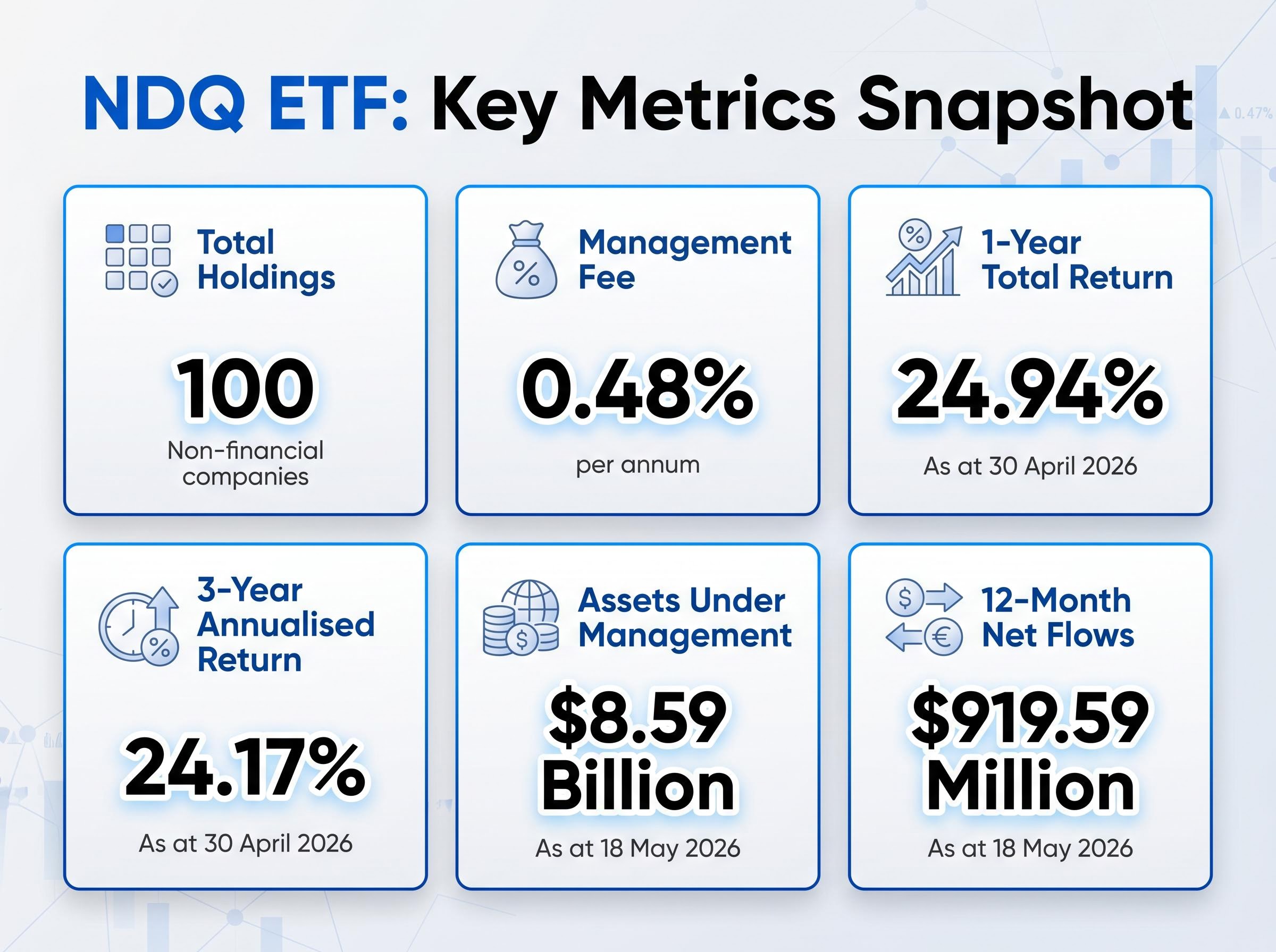 NDQ ETF Key Metrics Dashboard
