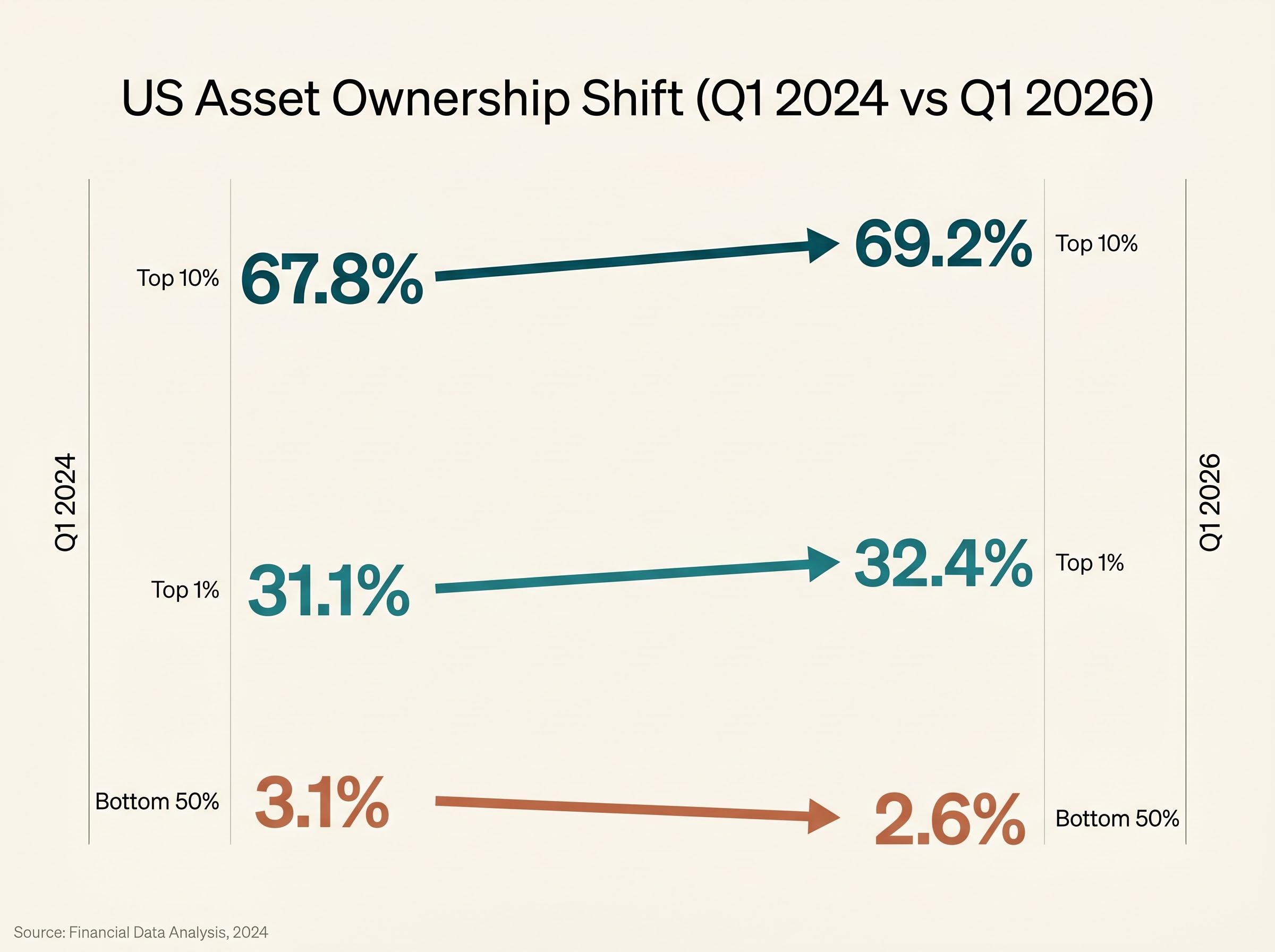 US Asset Ownership Shift (Q1 2024 vs Q1 2026)