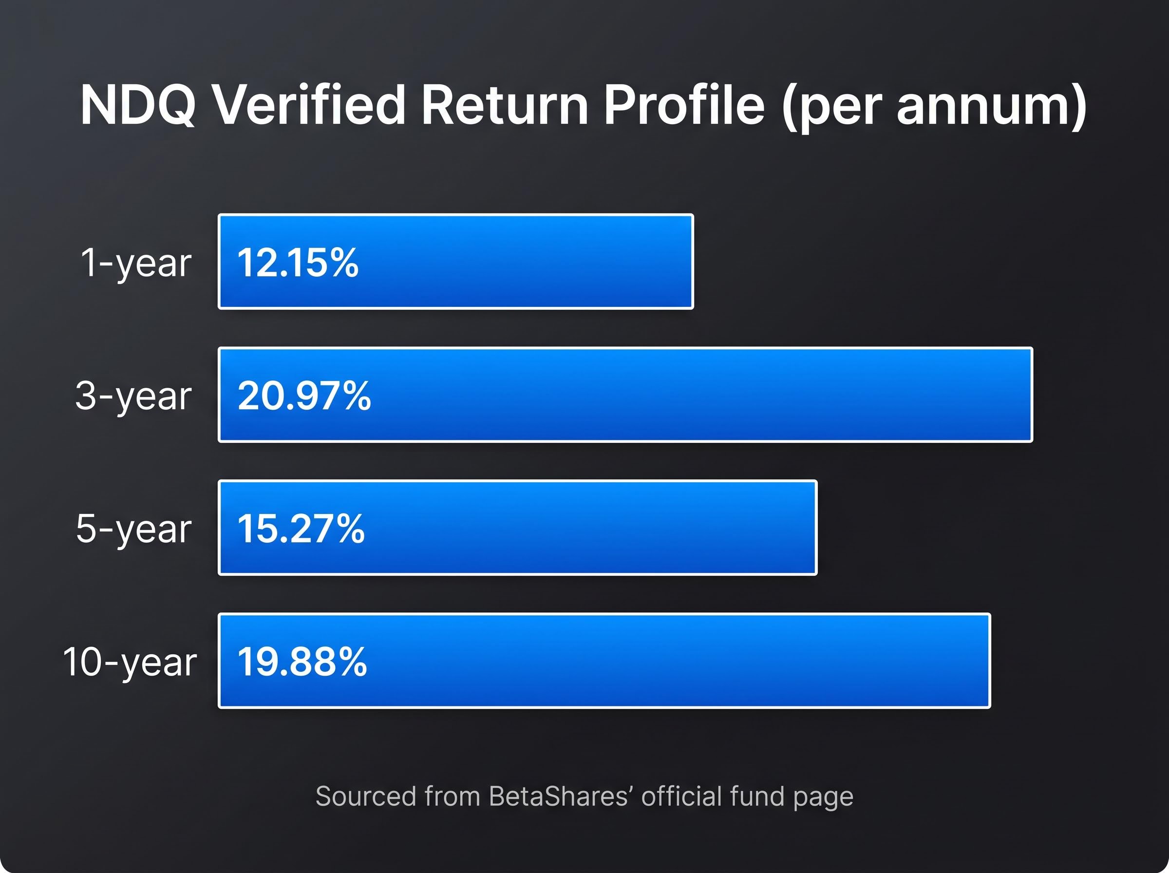 NDQ Long-Term Return Profile