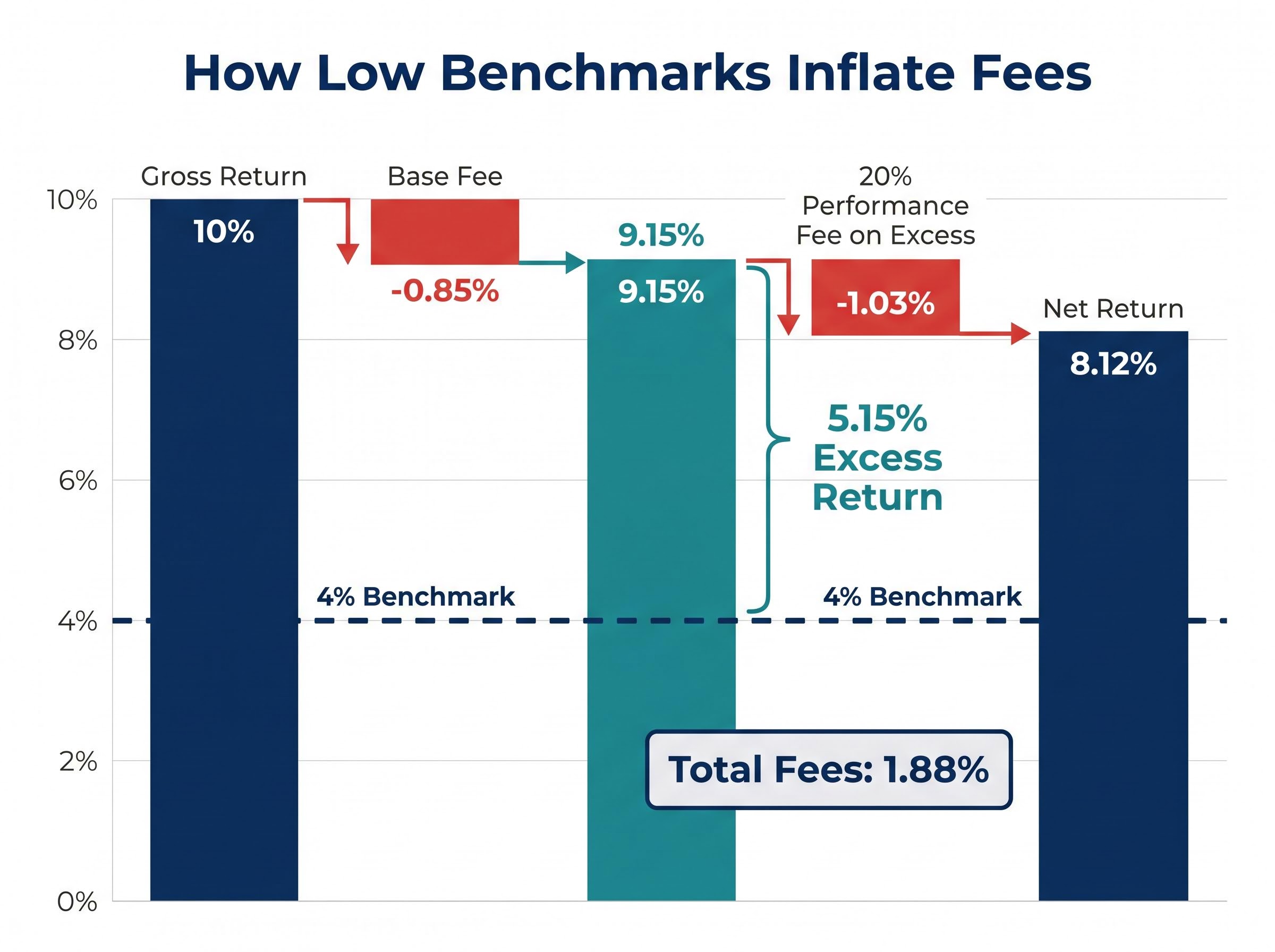 The Benchmark Fee Waterfall
