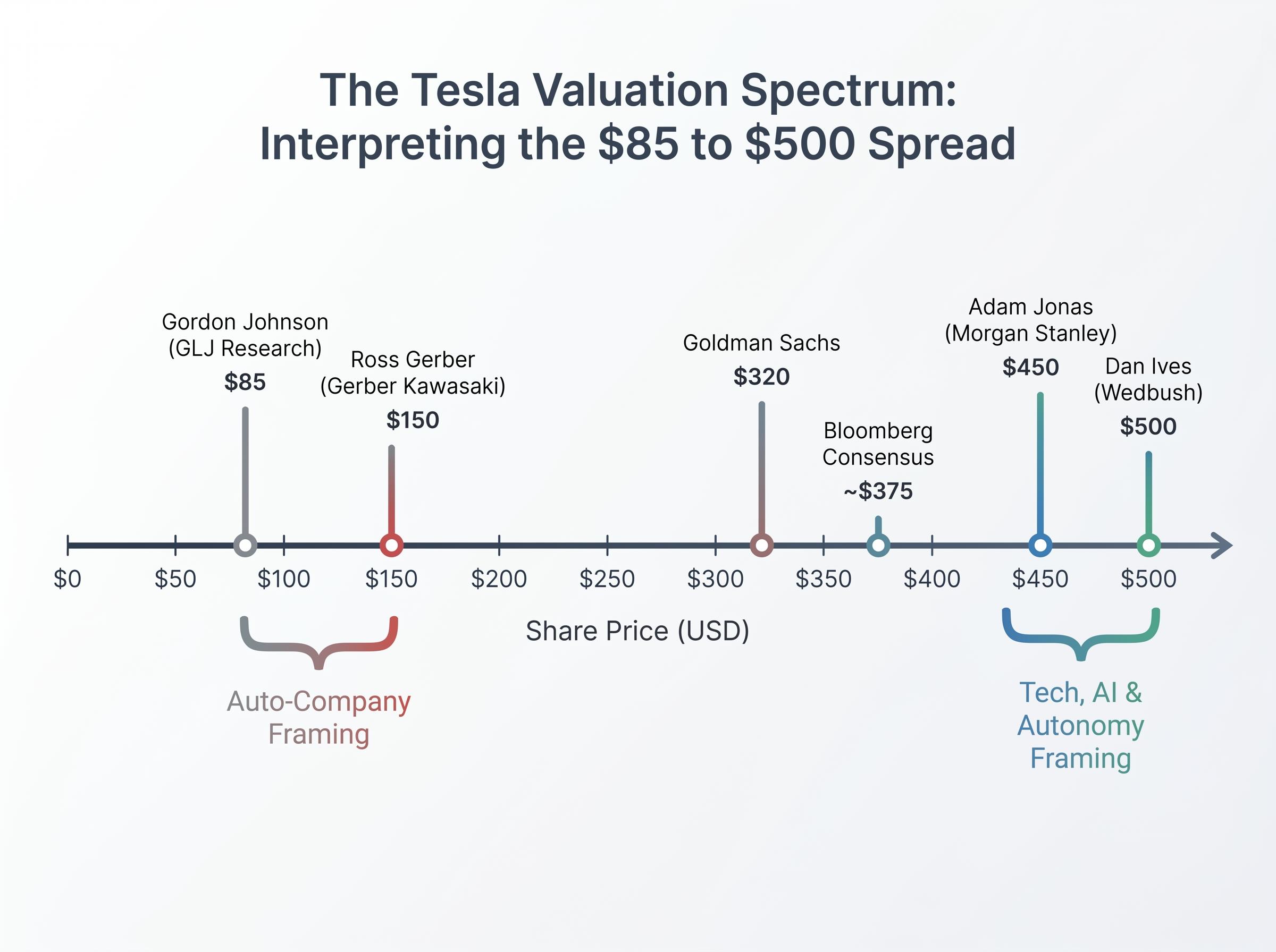 The Tesla Valuation Spectrum: Auto vs. Tech Framing