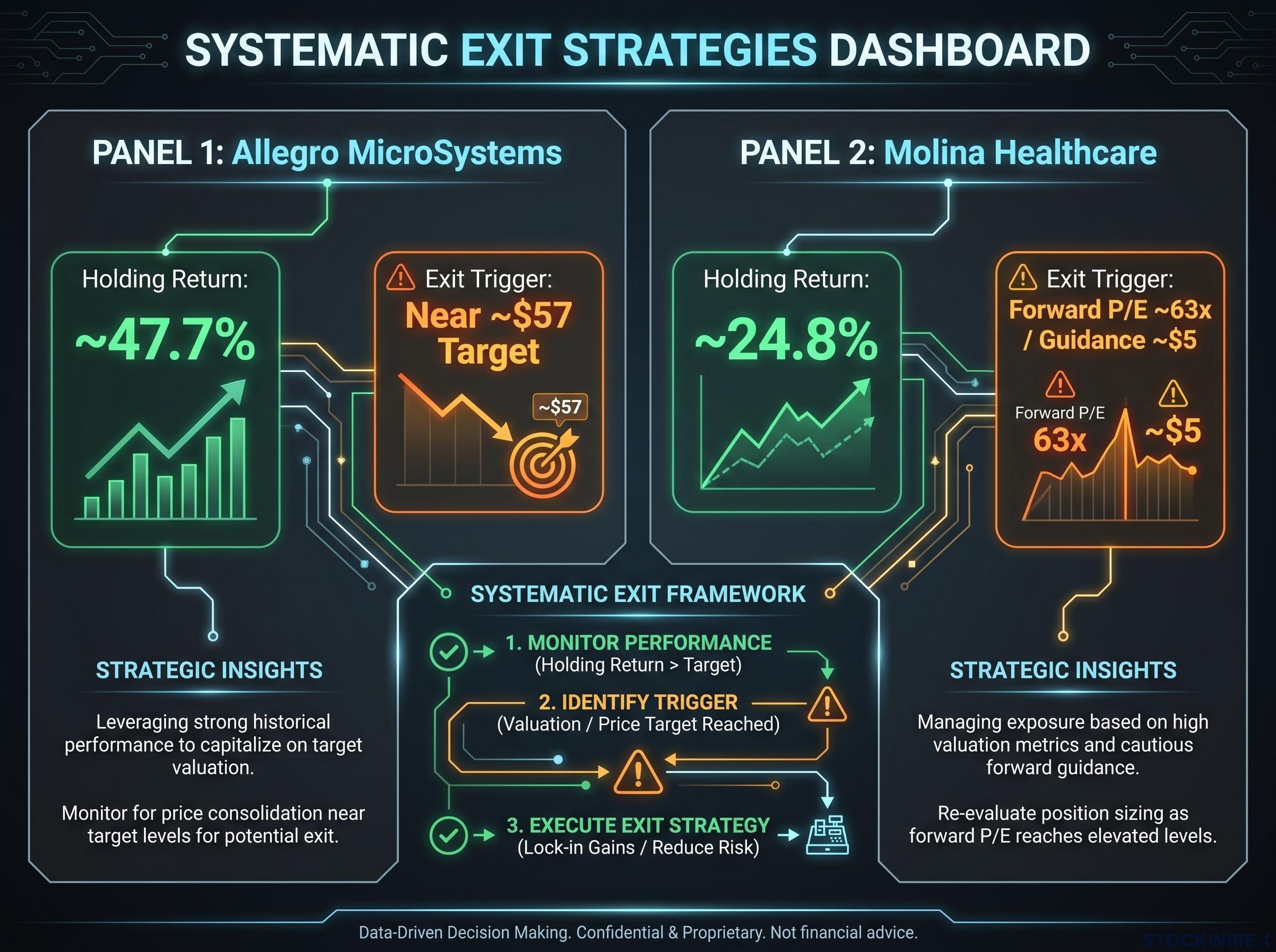 Anatomy of a Rule-Based Exit