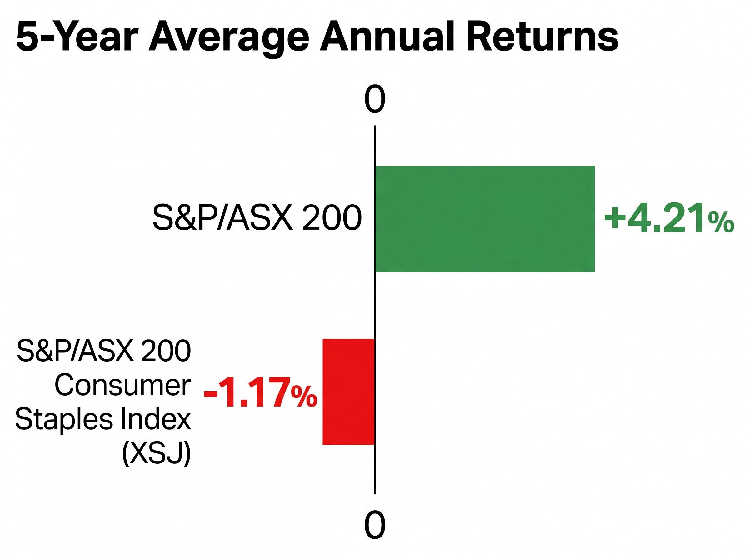 5-Year Average Annual Returns: XSJ vs ASX 200