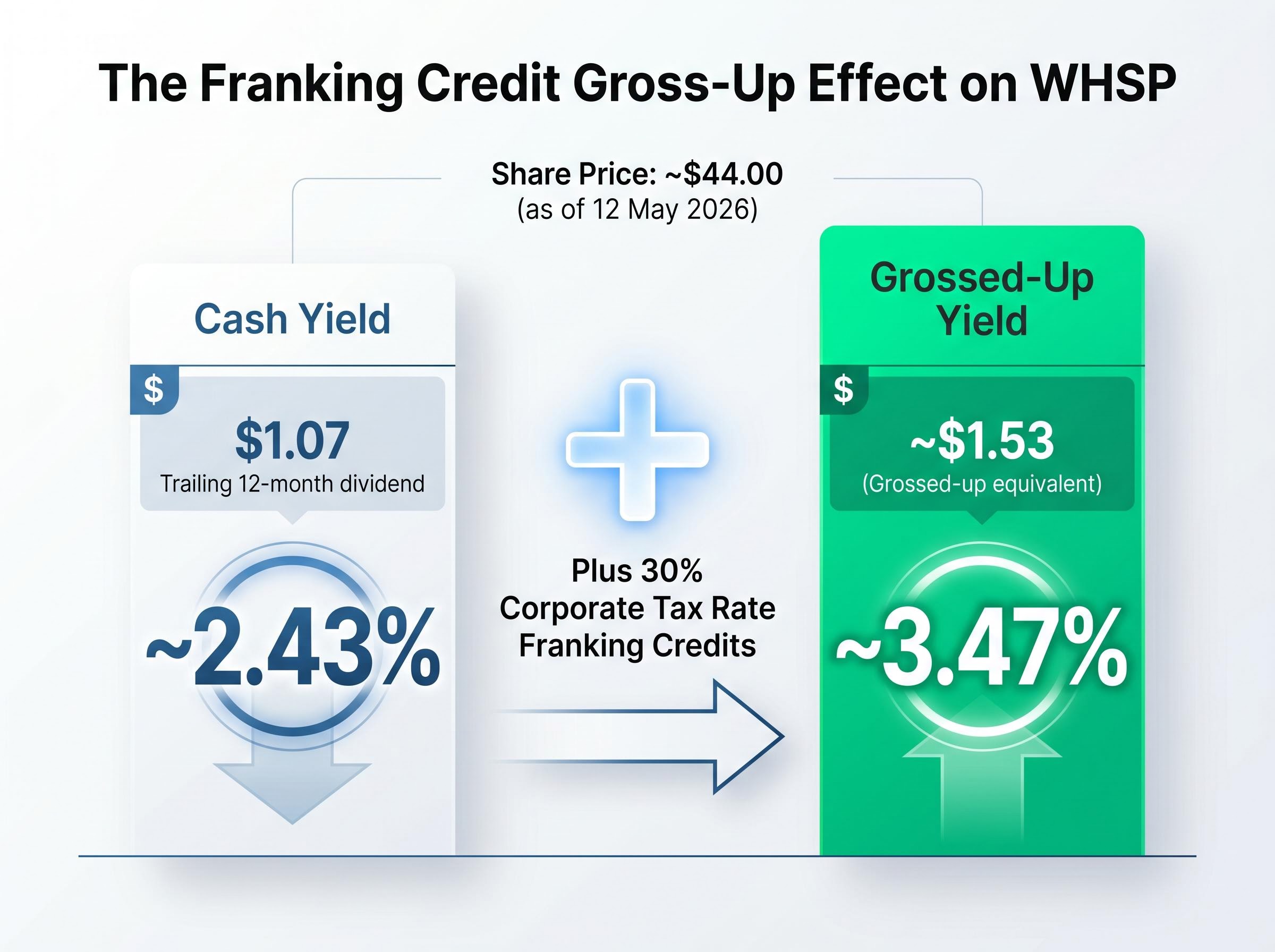 The Franking Credit Gross-Up Effect