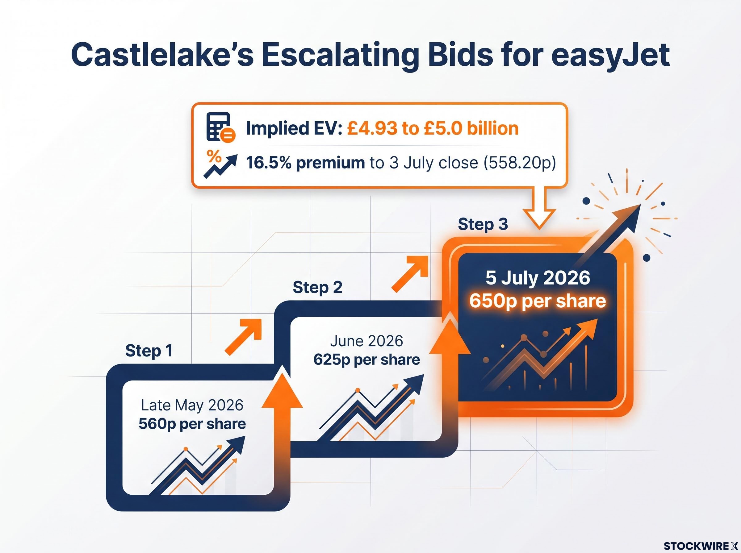 Castlelake's Bid Escalation Timeline