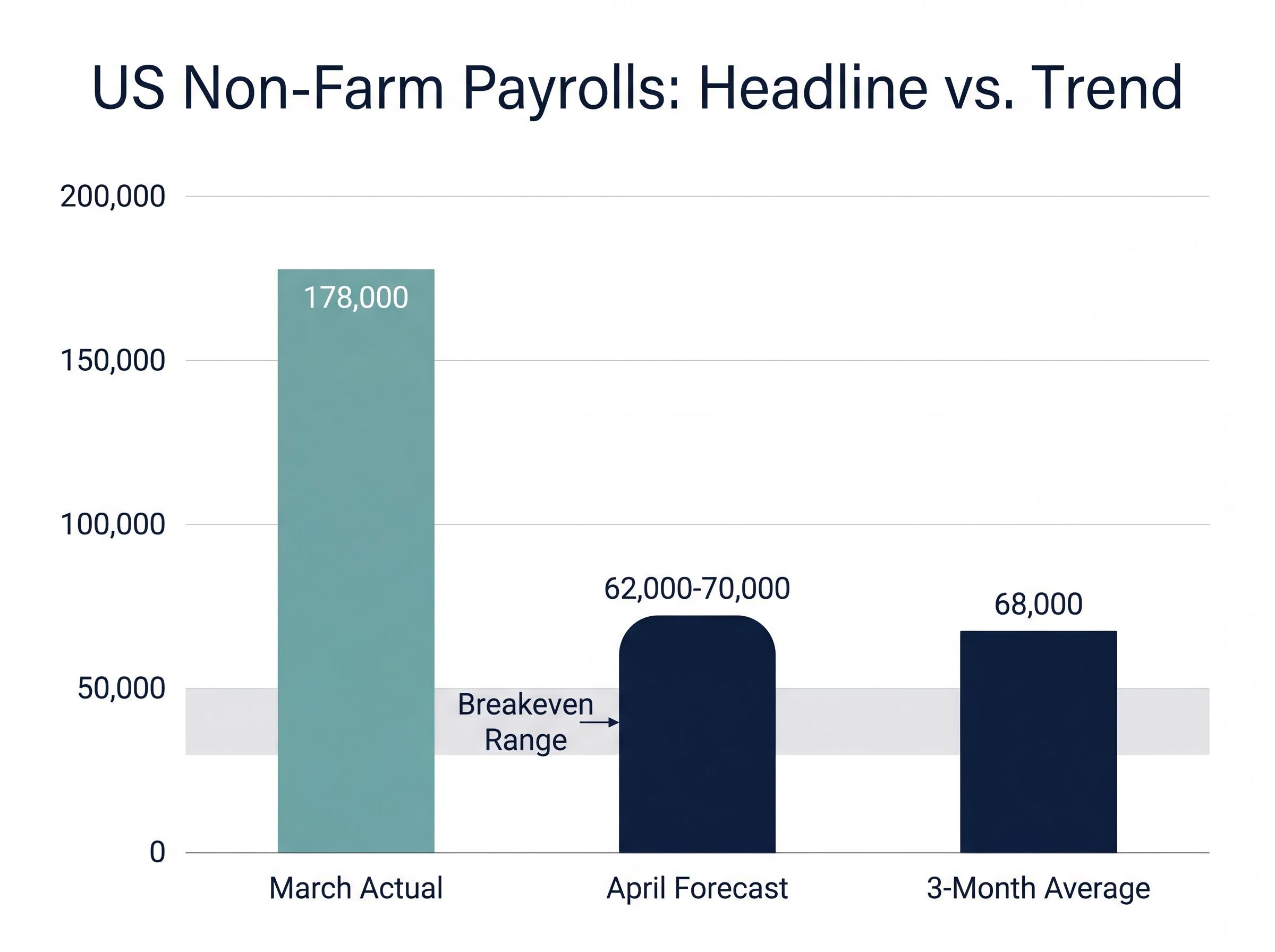 US Job Growth Context: March vs April vs Trend
