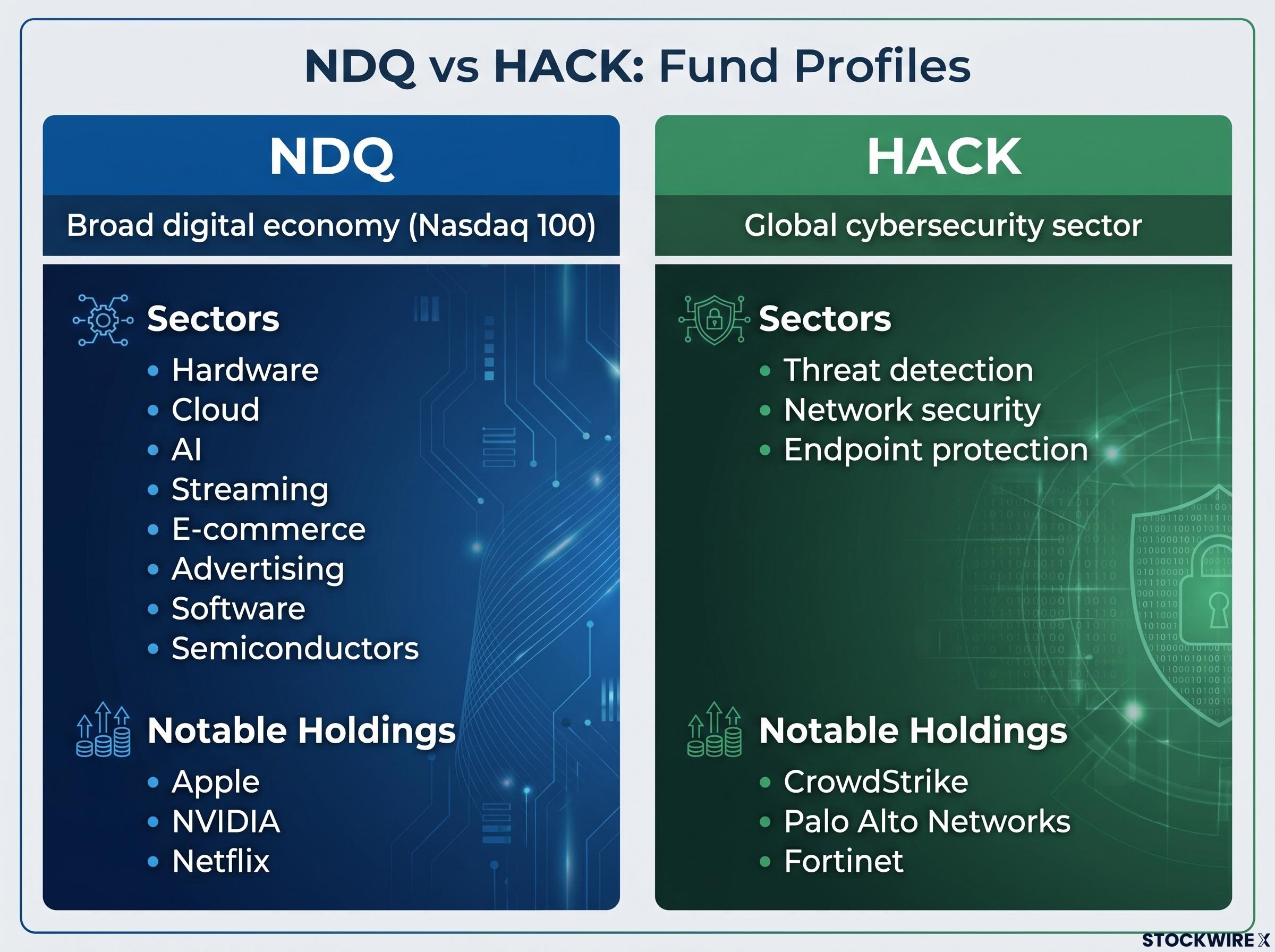 NDQ vs HACK: Portfolio Construction Comparison