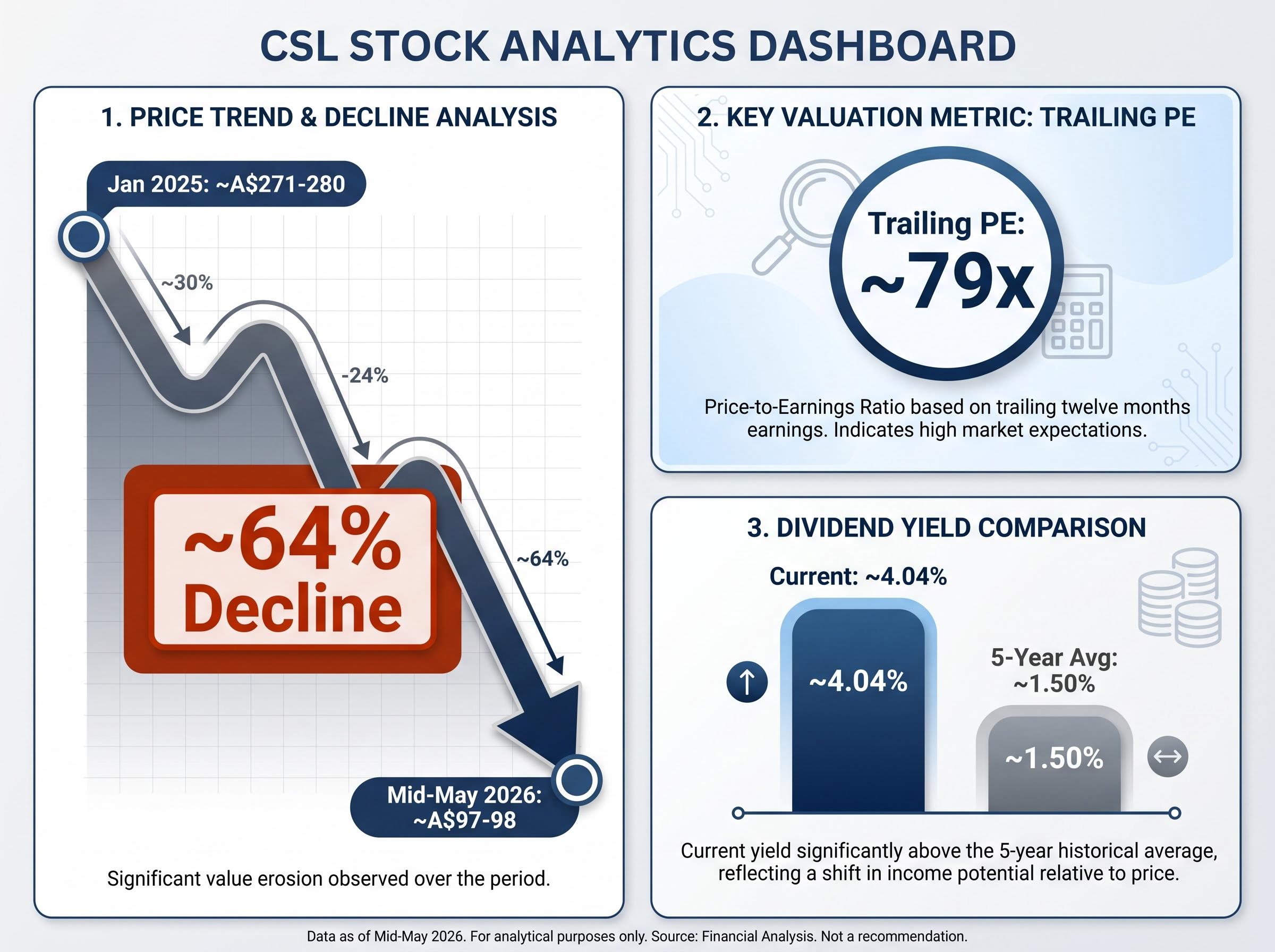 CSL's Price and Valuation Reset