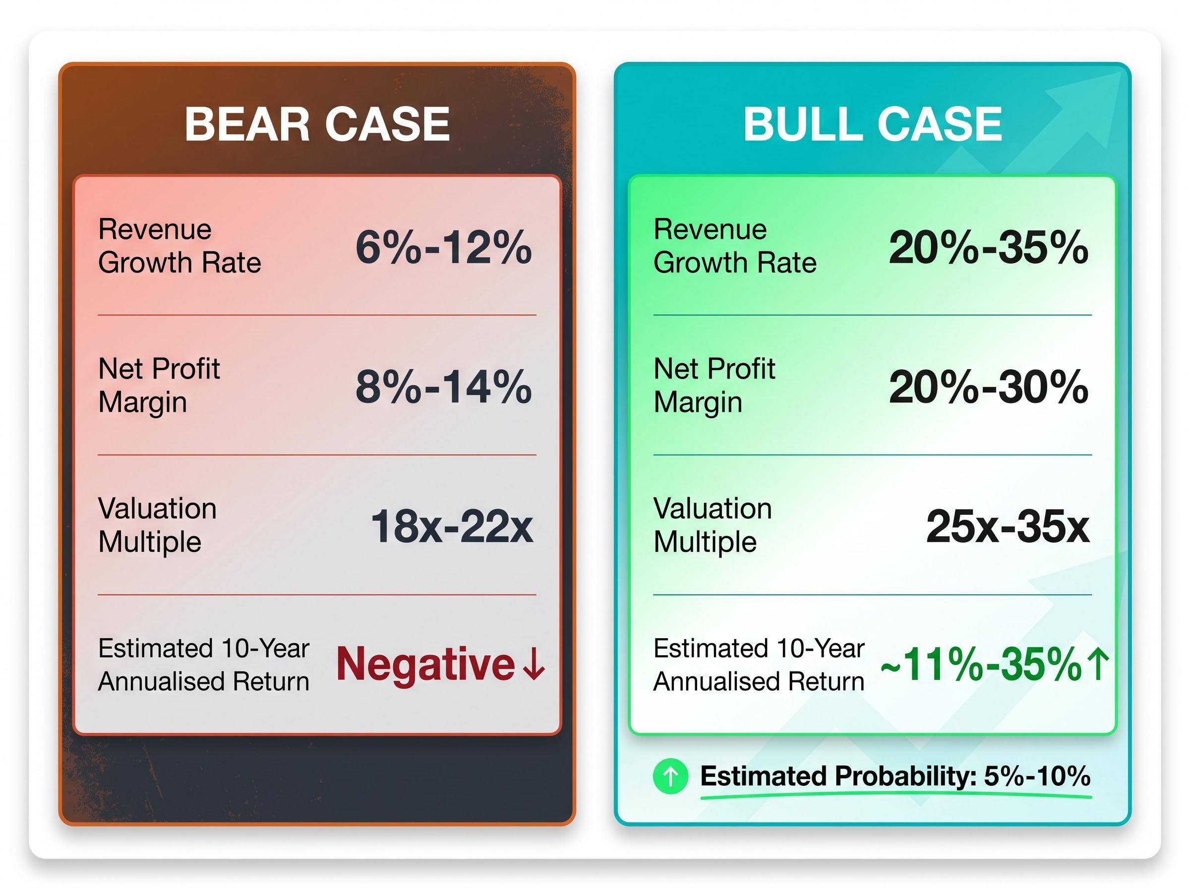 Tesla Valuation Scenarios: Bear vs. Bull Assumptions