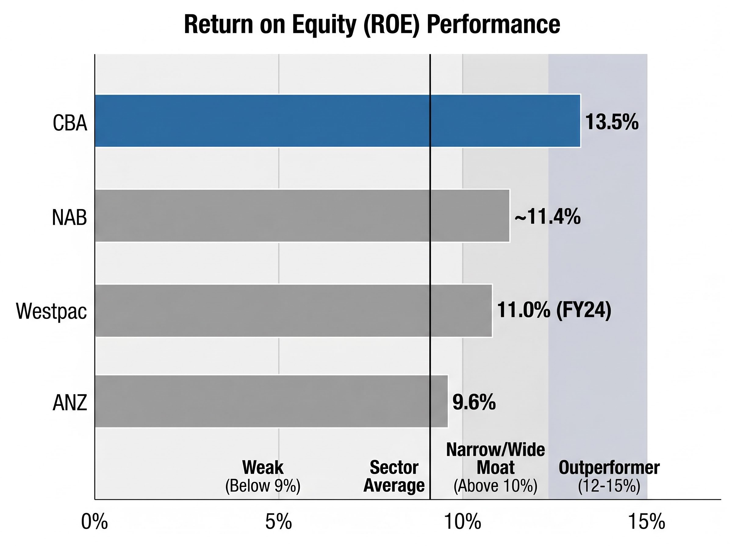 ROE Performance vs. Industry Benchmarks