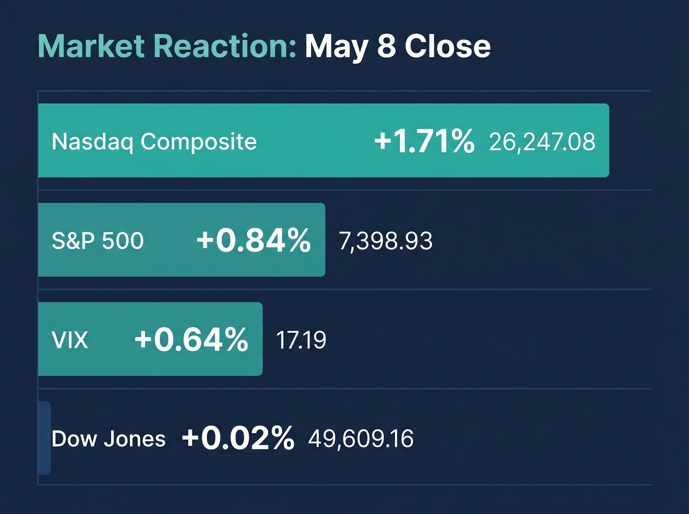 May 8 Market Reaction: Tech vs. Industrials Divergence