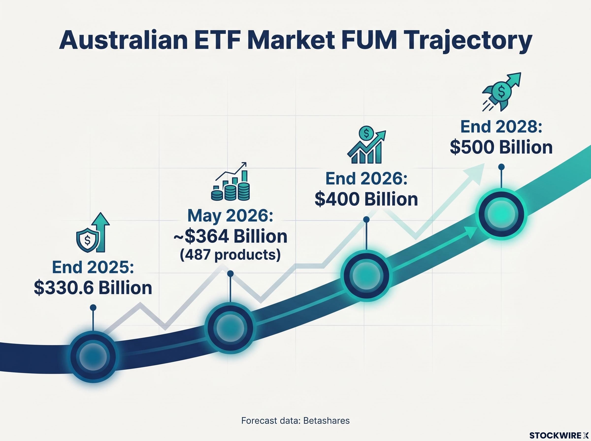 Australian ETF Market FUM Trajectory (2025-2028)